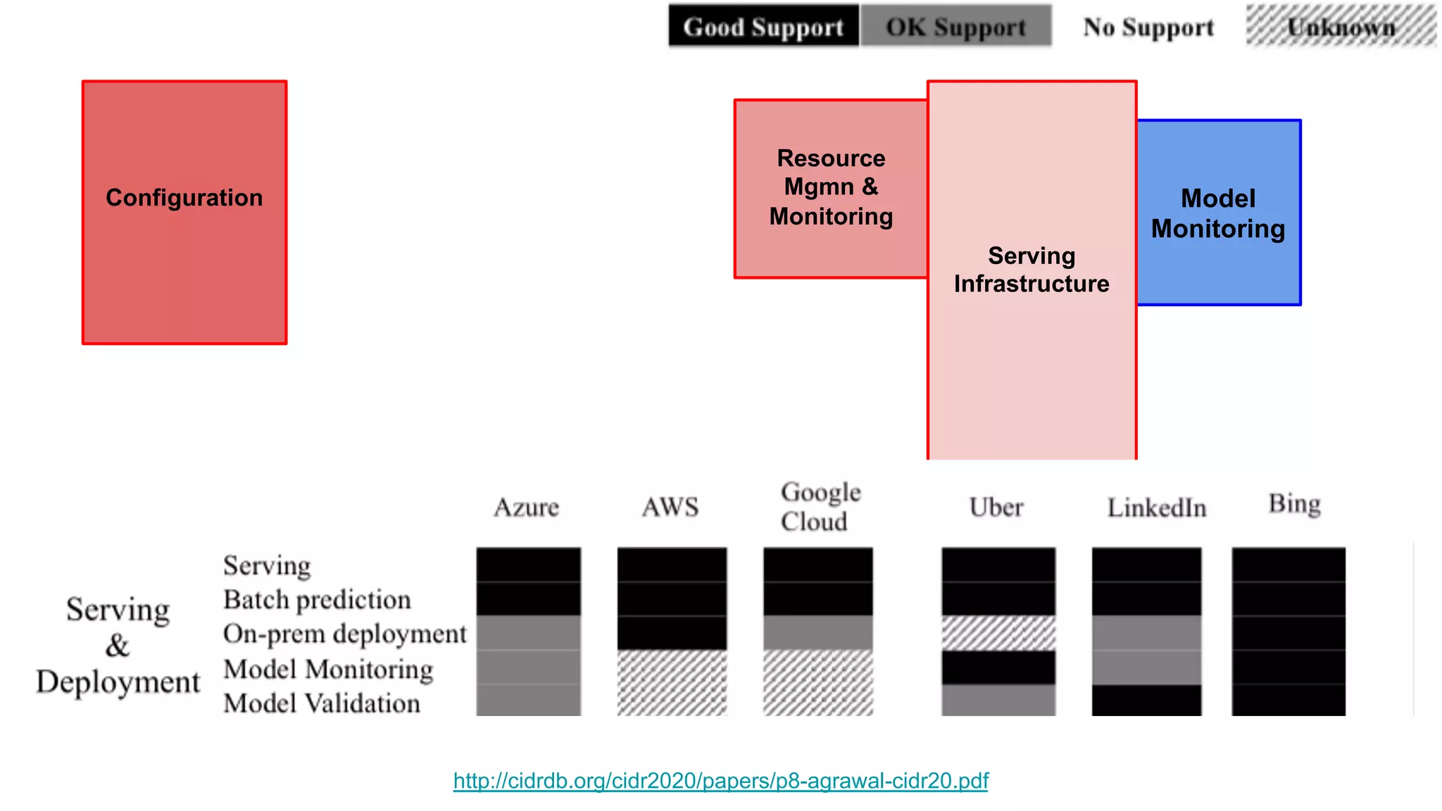 http://cidrdb.org/cidr2020/papers/p8-agrawal-cidr20.pdf
Configuration
Resource
Mgmn &
Monitoring
Model
Monitoring
Serving
Infrastructure
 