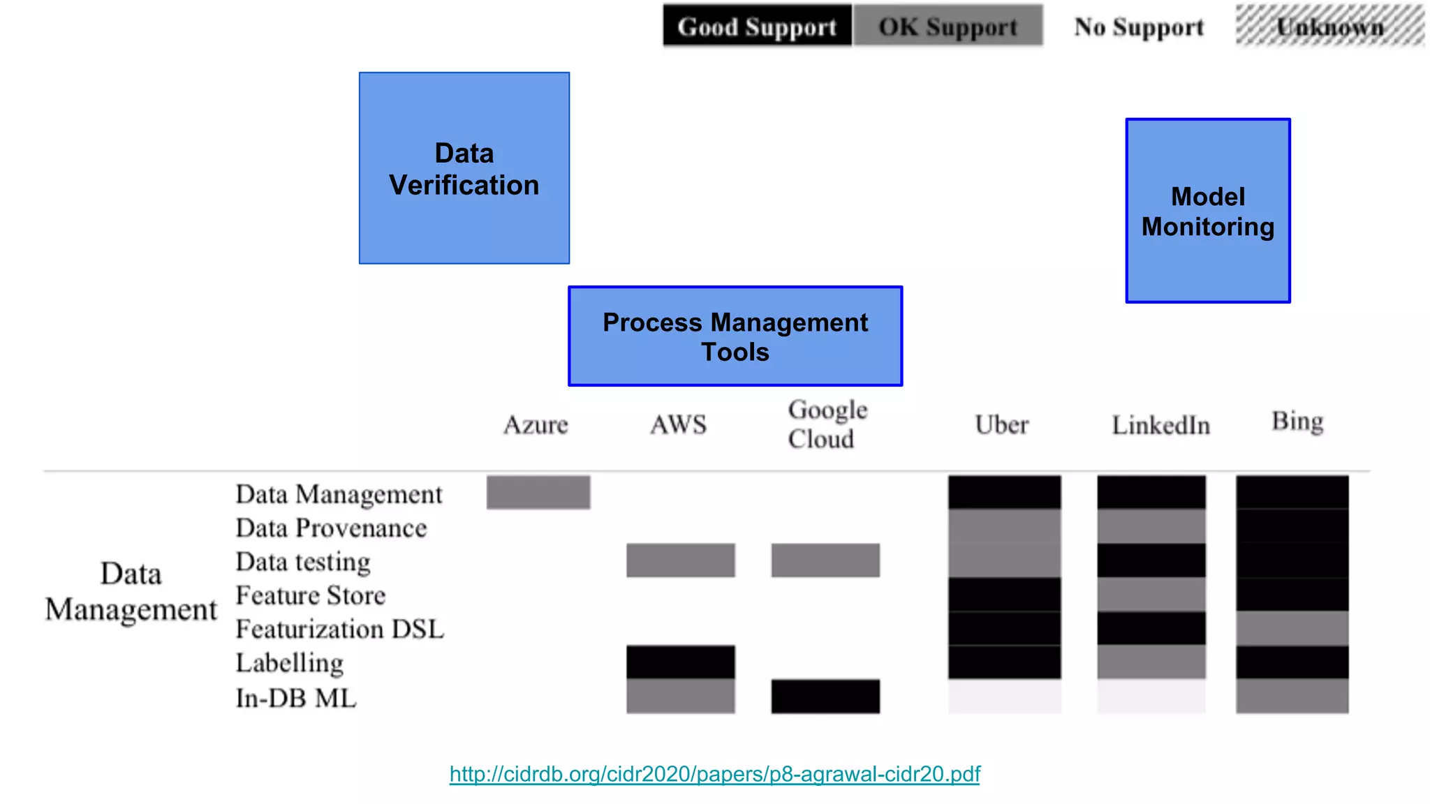 http://cidrdb.org/cidr2020/papers/p8-agrawal-cidr20.pdf
Data
Verification
Process Management
Tools
Model
Monitoring
 