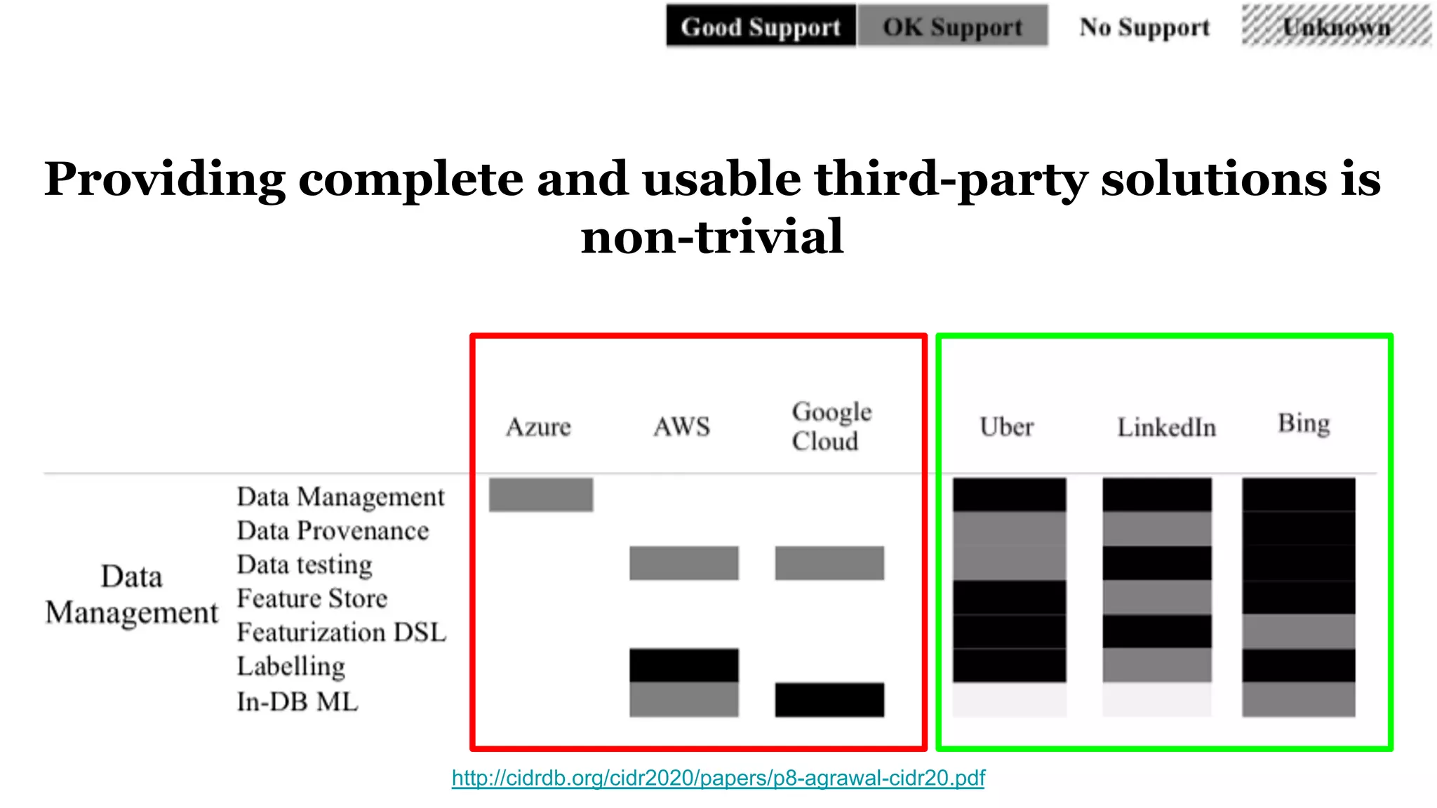 http://cidrdb.org/cidr2020/papers/p8-agrawal-cidr20.pdf
Providing complete and usable third-party solutions is
non-trivial
 