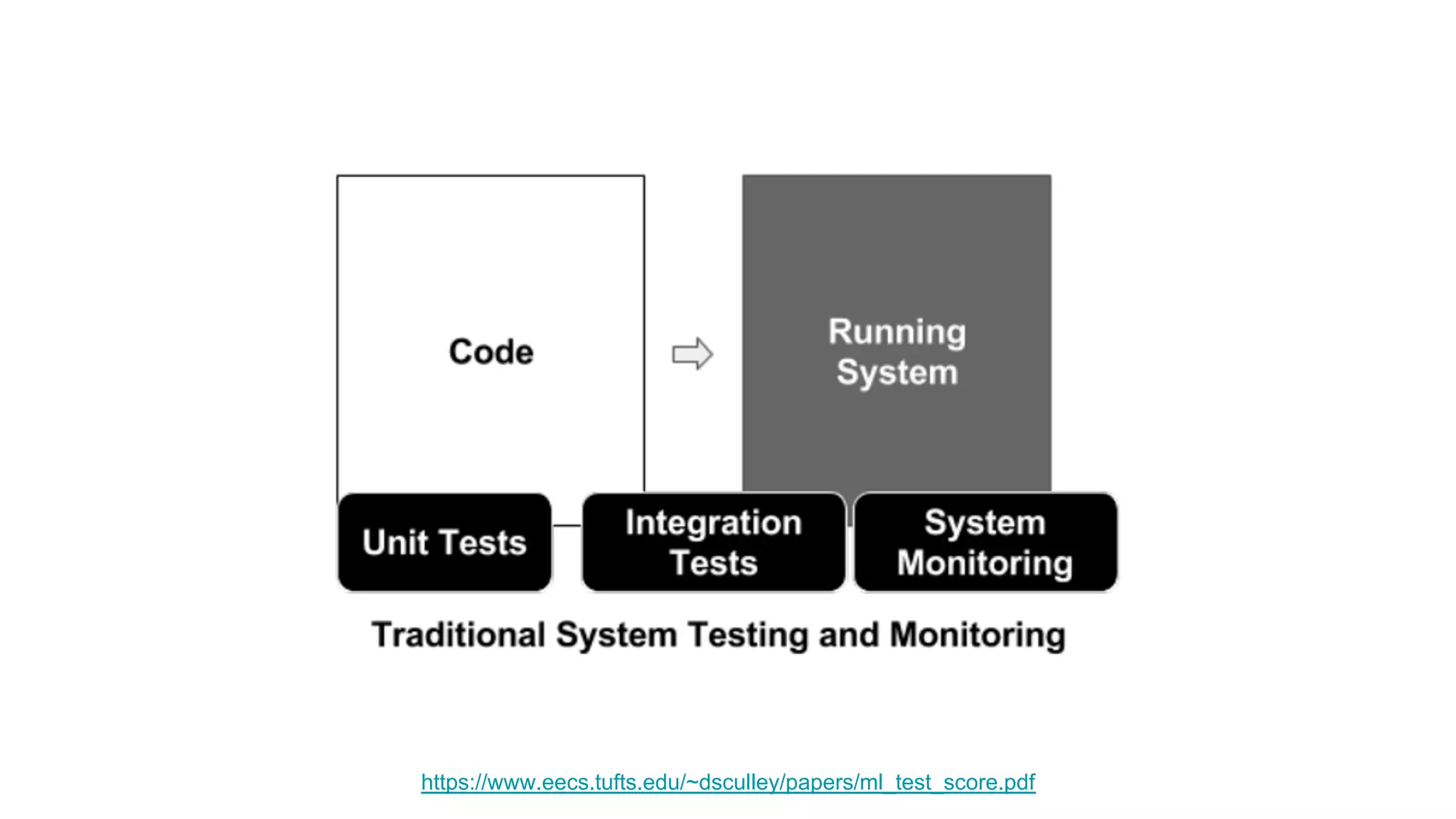https://www.eecs.tufts.edu/~dsculley/papers/ml_test_score.pdf
 