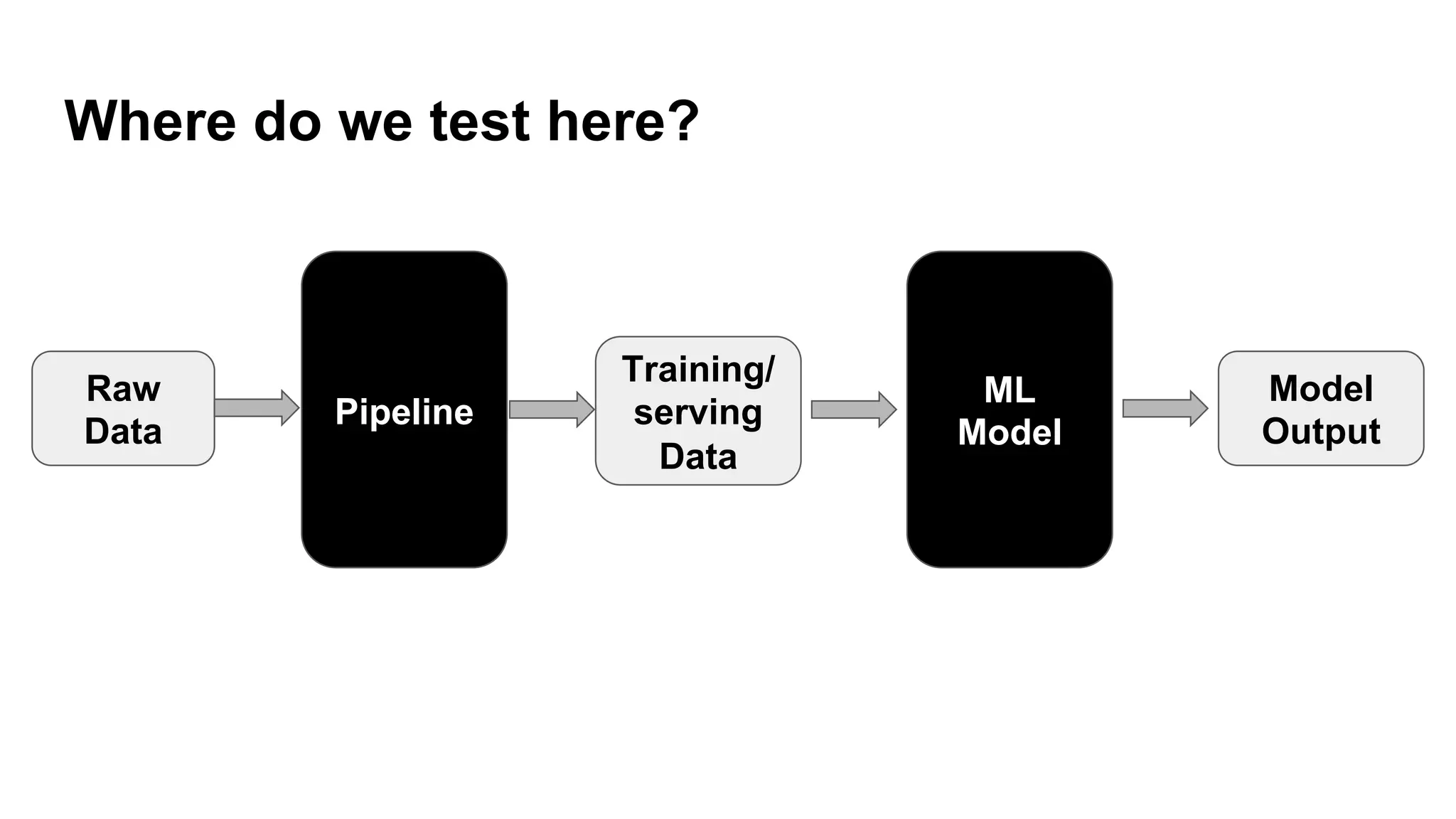 Where do we test here?
Pipeline
ML
Model
Model
Output
Raw
Data
Training/
serving
Data
 