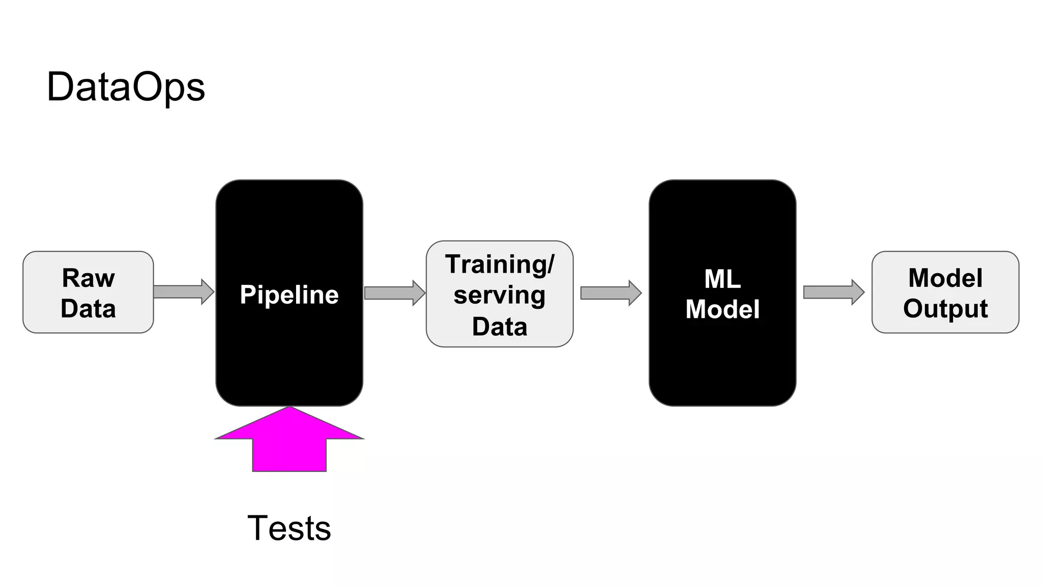 DataOps
Tests
Raw
Data
Pipeline
ML
Model
Model
Output
Training/
serving
Data
 