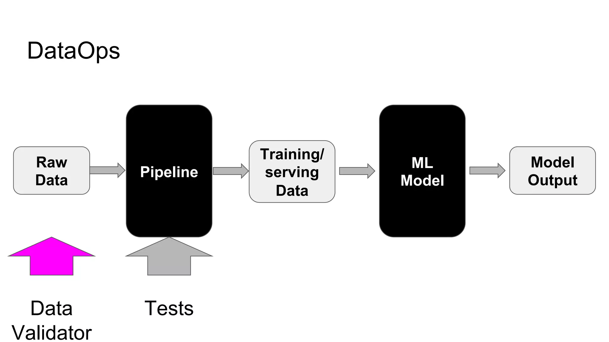 DataOps
Tests
Raw
Data
Pipeline
ML
Model
Model
Output
Training/
serving
Data
Data
Validator
 