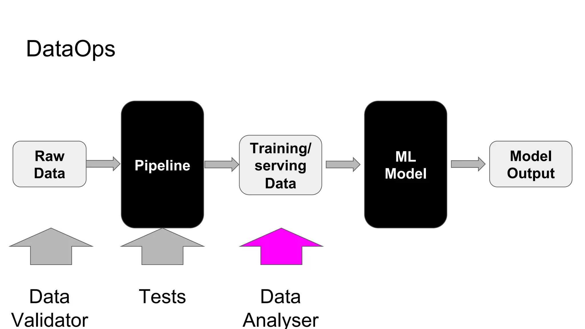 DataOps
Tests
Raw
Data
Pipeline
ML
Model
Model
Output
Training/
serving
Data
Data
Validator
Data
Analyser
 