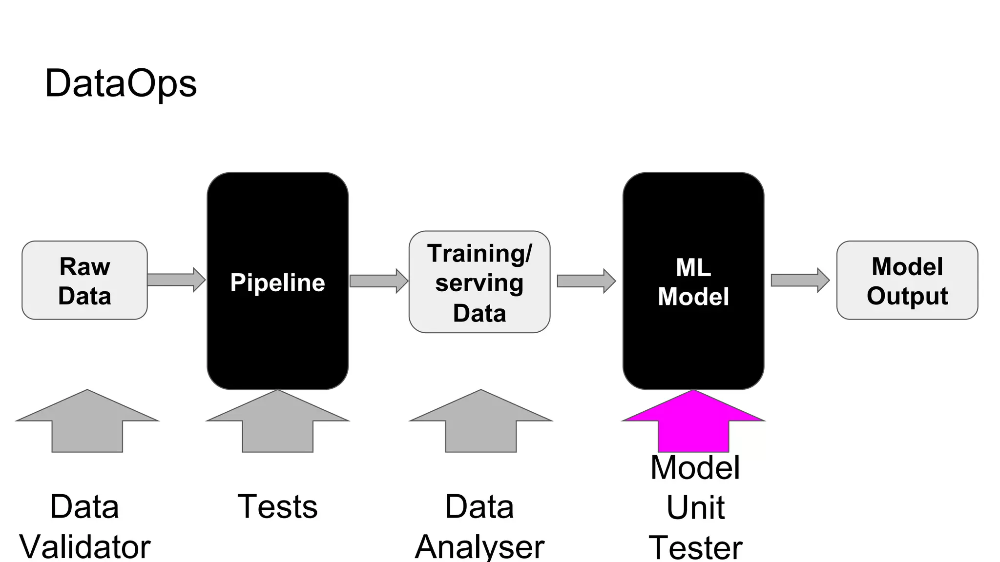 DataOps
Tests
Raw
Data
Pipeline
ML
Model
Model
Output
Model
Unit
Tester
Training/
serving
Data
Data
Validator
Data
Analyser
 