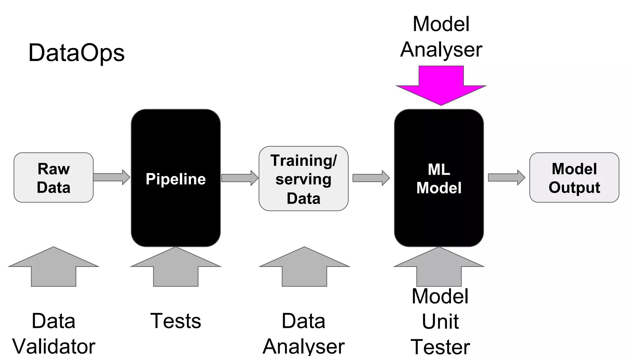 DataOps
Tests
Raw
Data
Pipeline
ML
Model
Model
Output
Data
Validator
Data
Analyser
Model
Unit
Tester
Training/
serving
Data
Model
Analyser
 