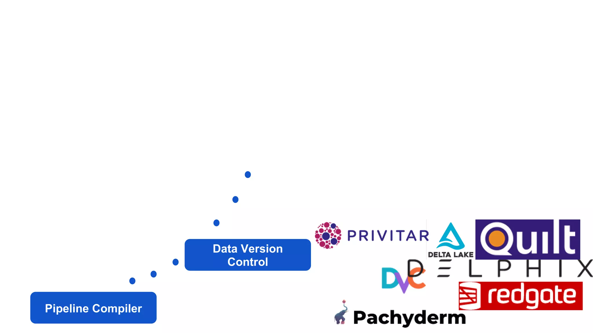 Pipeline Compiler
Data Version
Control
 