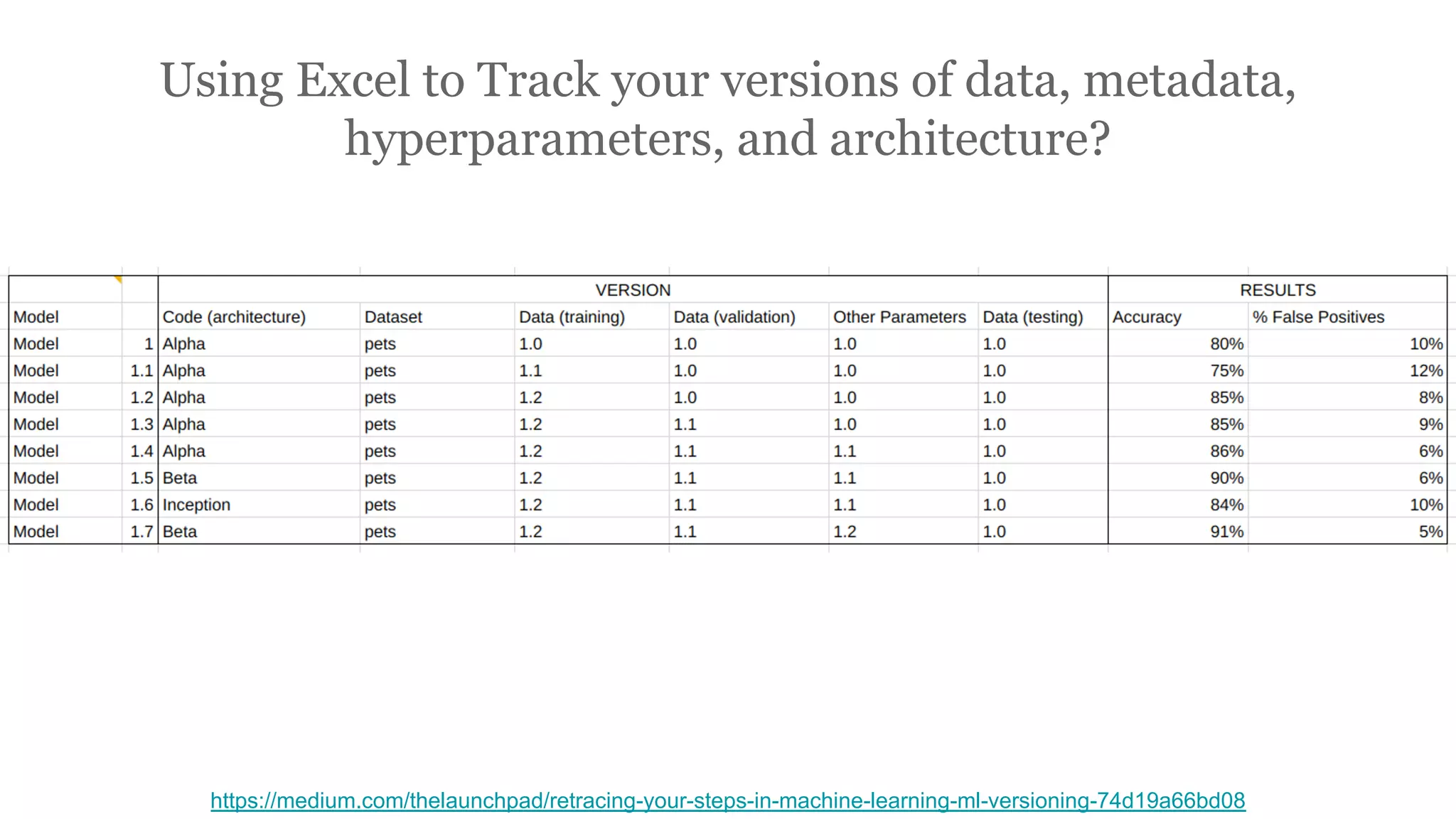 https://medium.com/thelaunchpad/retracing-your-steps-in-machine-learning-ml-versioning-74d19a66bd08
Using Excel to Track your versions of data, metadata,
hyperparameters, and architecture?
 