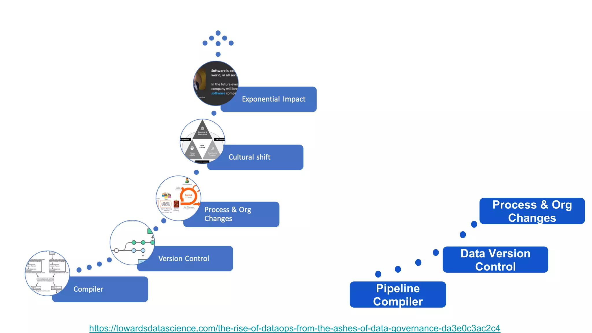 https://towardsdatascience.com/the-rise-of-dataops-from-the-ashes-of-data-governance-da3e0c3ac2c4
Pipeline
Compiler
Data Version
Control
Process & Org
Changes
 