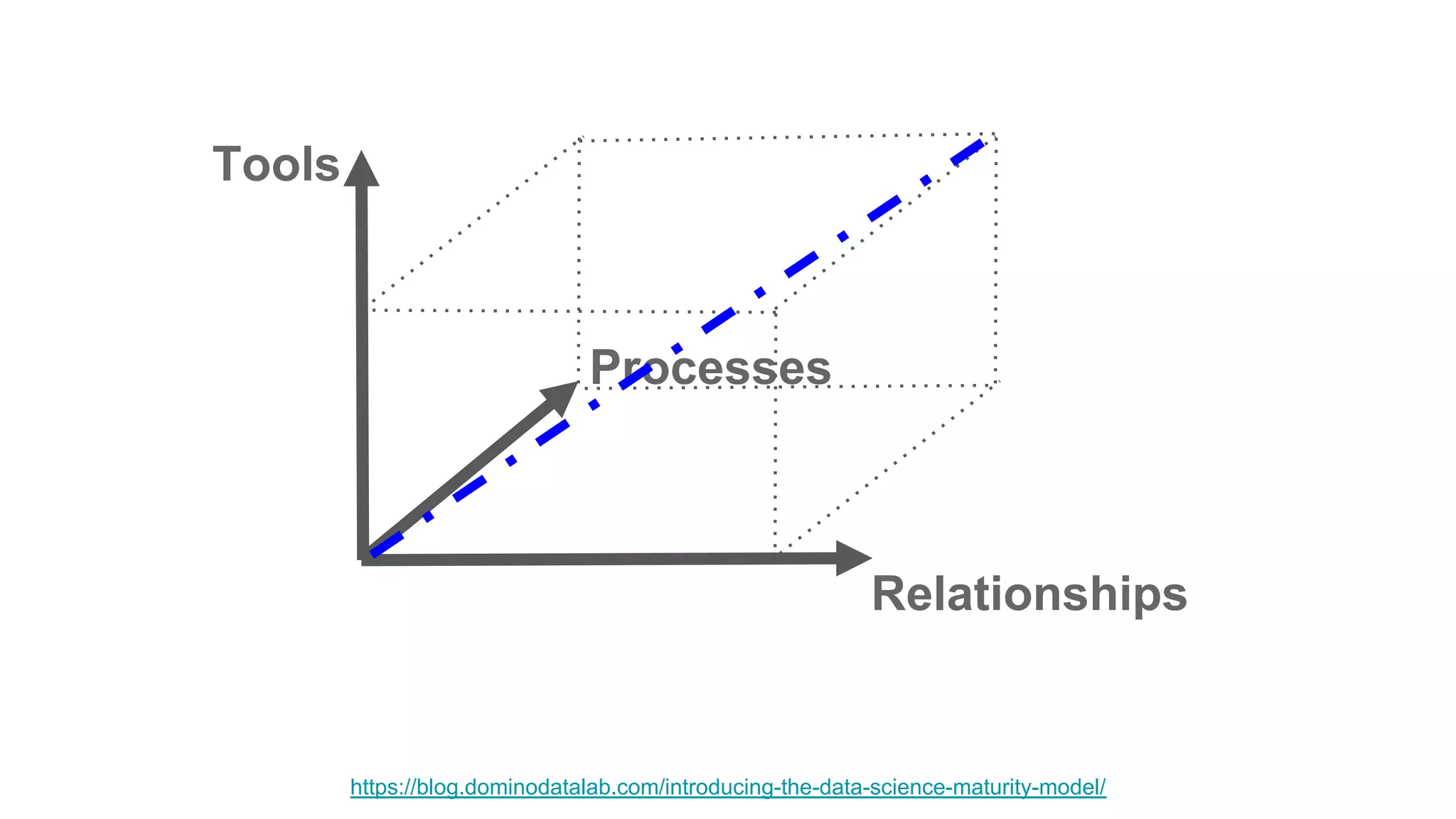 Tools
Relationships
Processes
https://blog.dominodatalab.com/introducing-the-data-science-maturity-model/
 