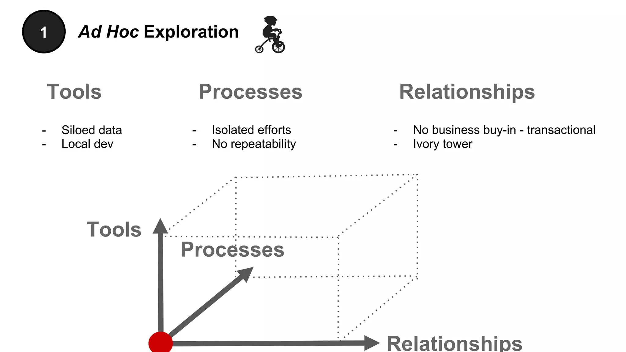 Ad Hoc Exploration1
Tools RelationshipsProcesses
- Isolated efforts
- No repeatability
- Siloed data
- Local dev
- No business buy-in - transactional
- Ivory tower
Tools
Relationships
Processes
 