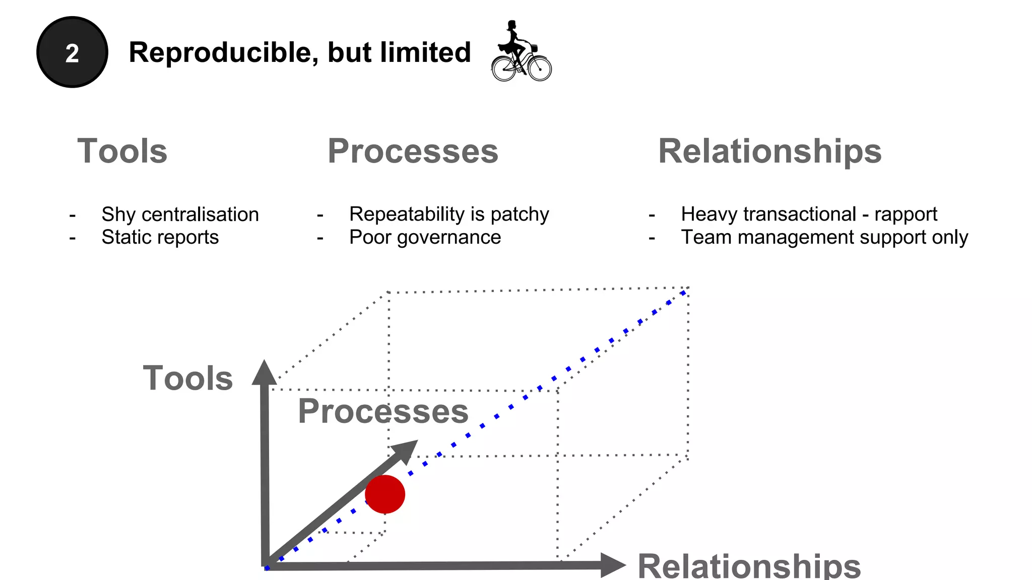 Reproducible, but limited2
Tools RelationshipsProcesses
- Repeatability is patchy
- Poor governance
- Shy centralisation
- Static reports
- Heavy transactional - rapport
- Team management support only
Tools
Relationships
Processes
 
