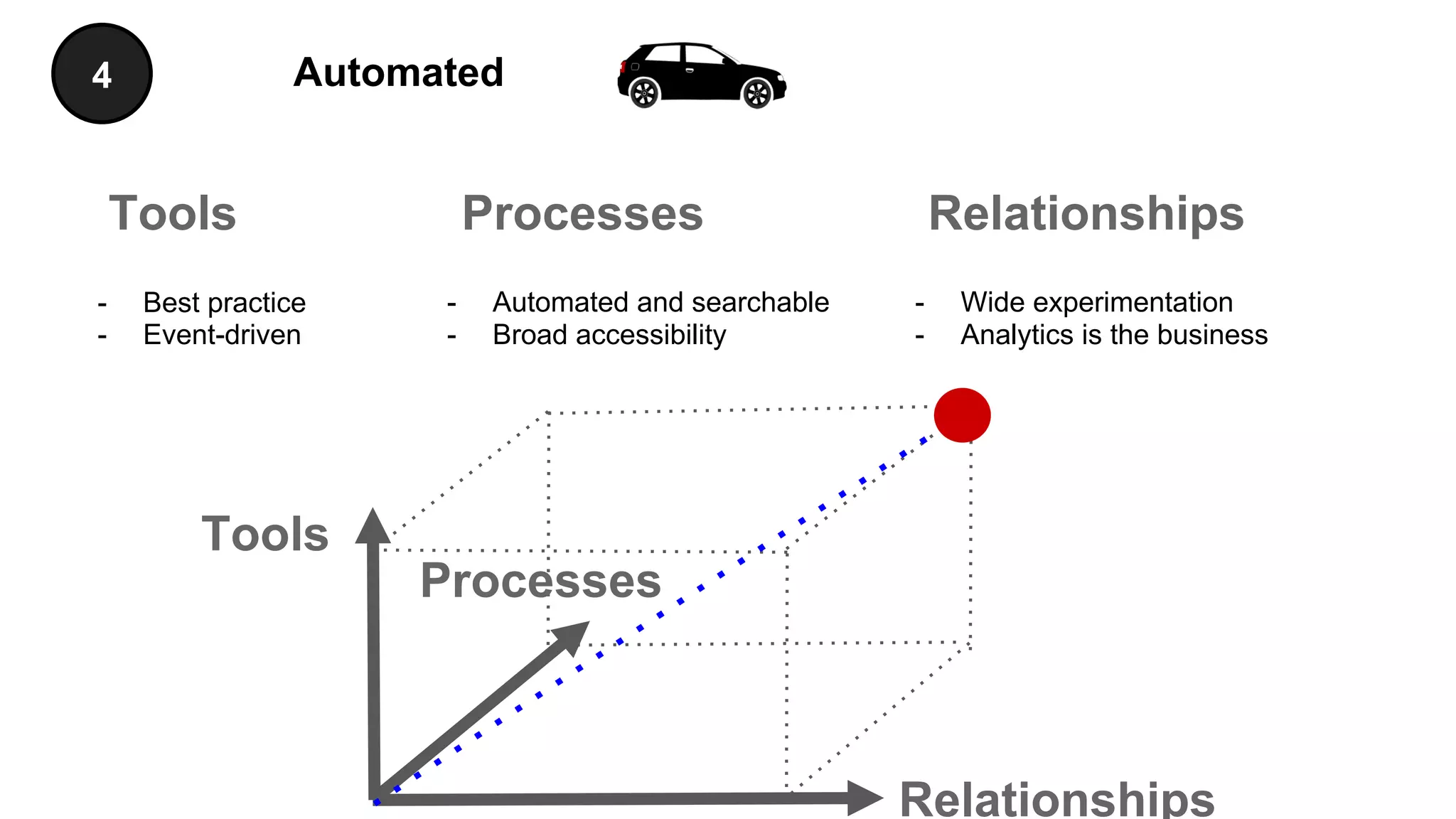 Automated4
Tools RelationshipsProcesses
- Automated and searchable
- Broad accessibility
- Best practice
- Event-driven
- Wide experimentation
- Analytics is the business
Tools
Relationships
Processes
 