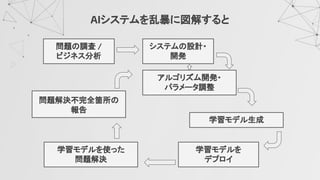 AIシステムを乱暴に図解すると
学習モデル生成
学習モデルを
デプロイ
学習モデルを使った
問題解決
問題解決不完全箇所の
報告
アルゴリズム開発・
パラメータ調整
問題の調査 /
ビジネス分析
システムの設計・
開発
 