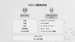 FAST-D開発体制
リサーチャ ソフトウェアエン
ジニア
音響
物理
数学
現地調査
ML手法考案
システムアーキテクチャ
ビジネス分析
サービスコーディング
オペレーション
デバイスソフトウェア開発
MLライブラリ
ML手法の実装
 