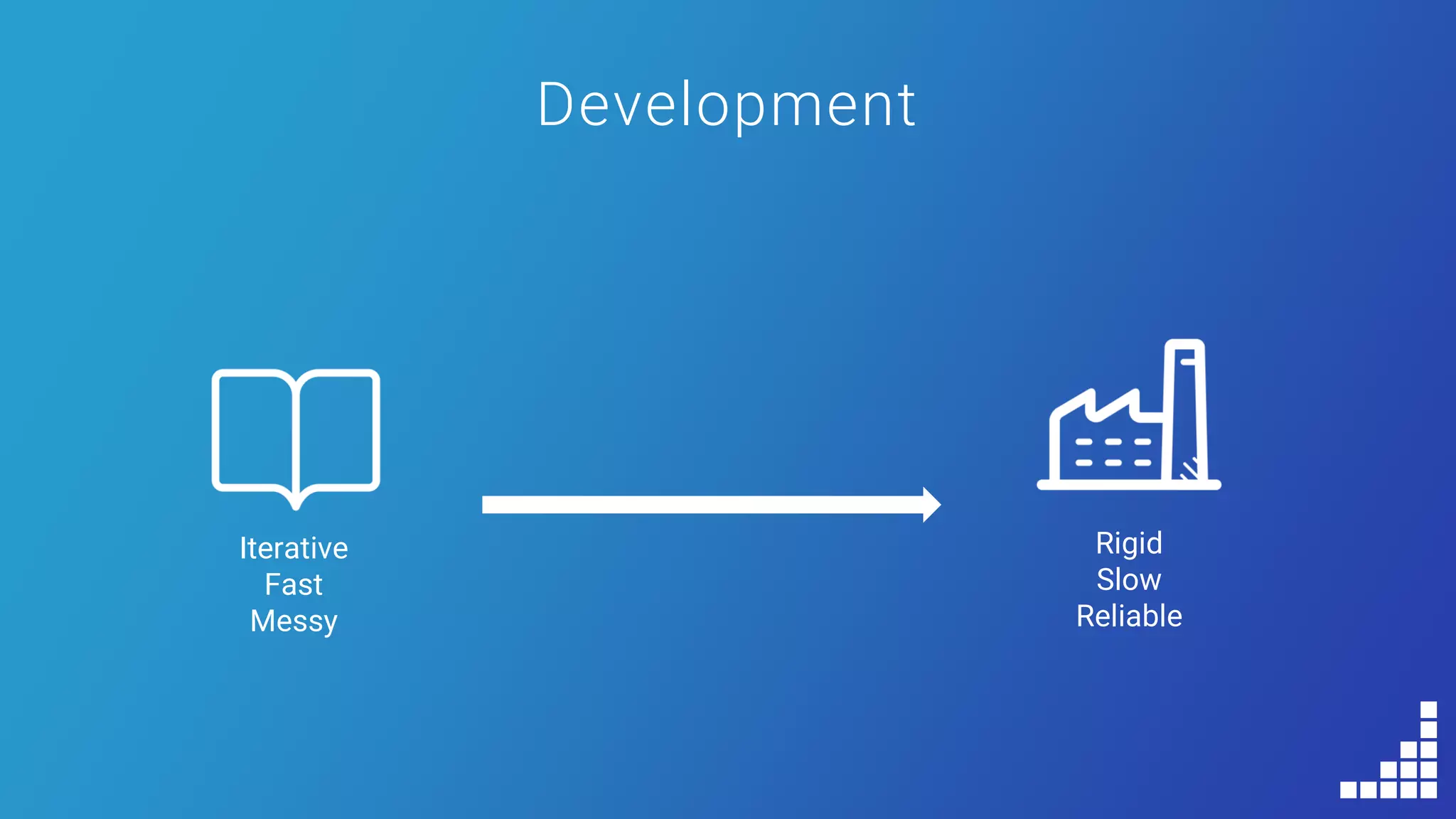 Development
Iterative
Fast
Messy
Rigid
Slow
Reliable
 