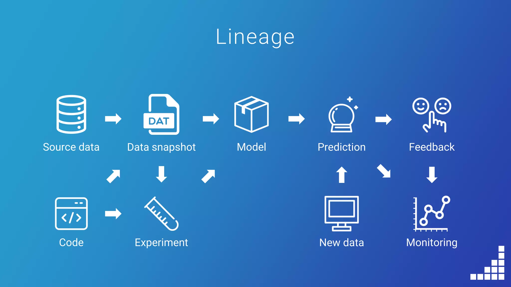 Lineage
Source data
Code
Data snapshot
Experiment
Model Prediction
New data
Feedback
Monitoring
 