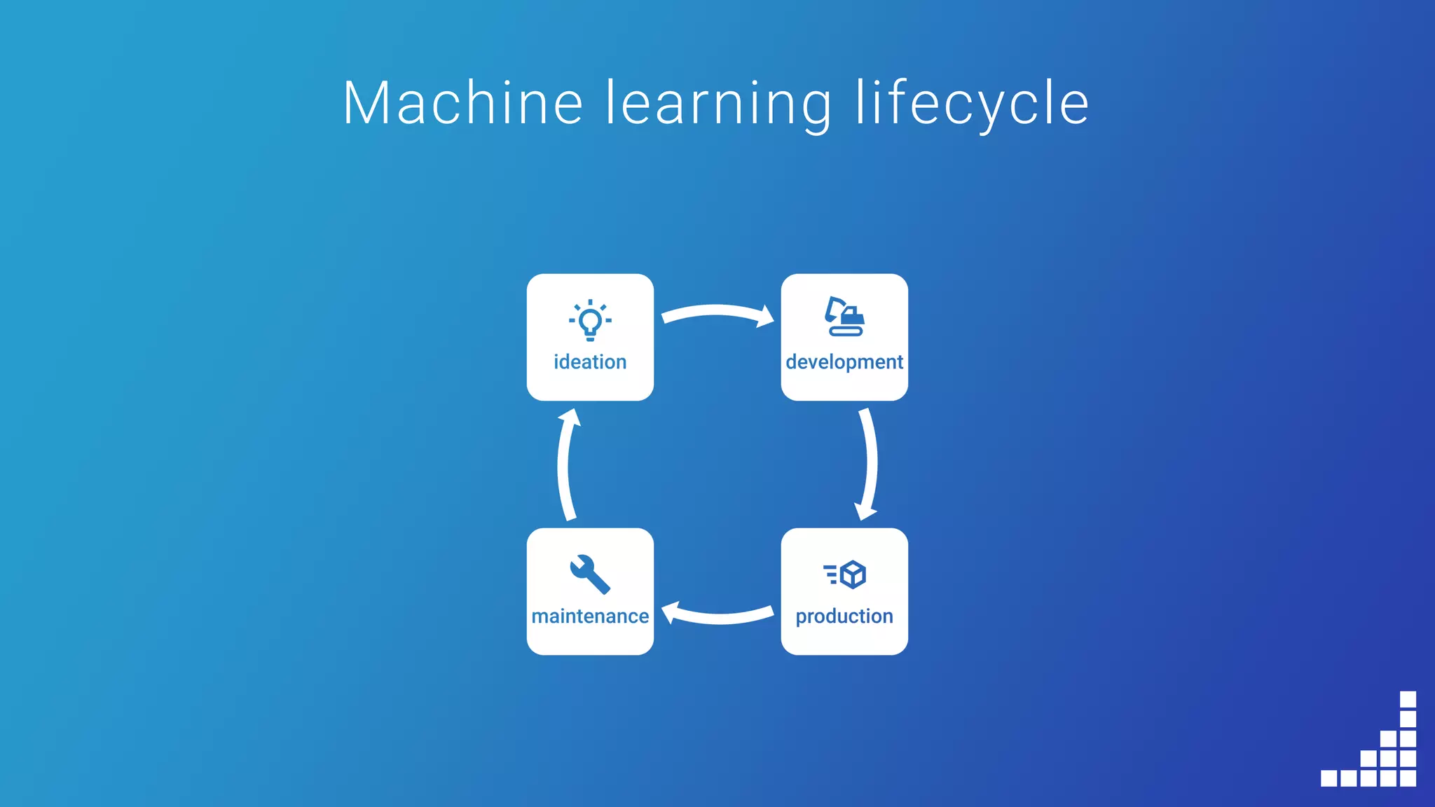 Machine learning lifecycle
 