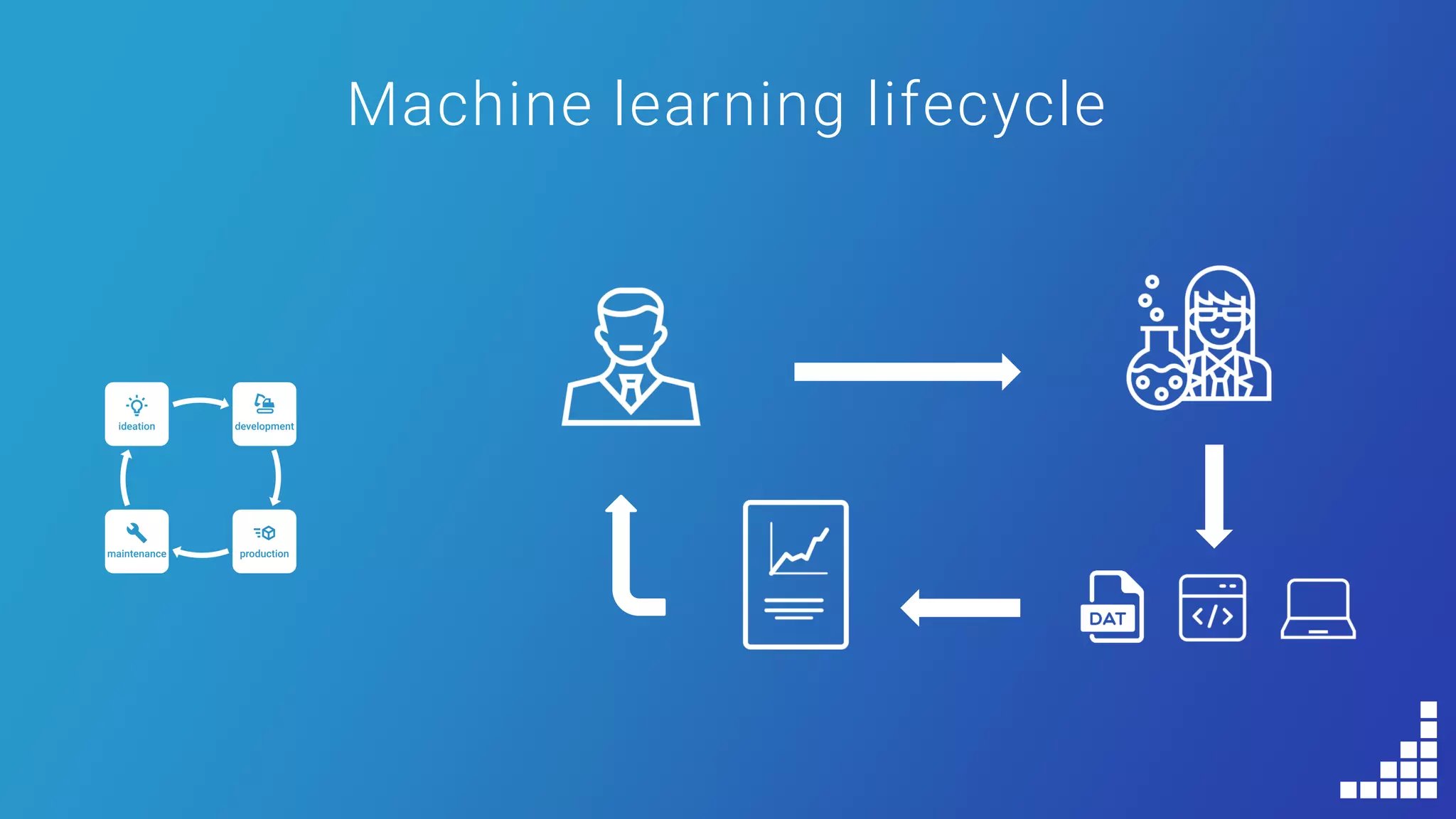 Machine learning lifecycle
 