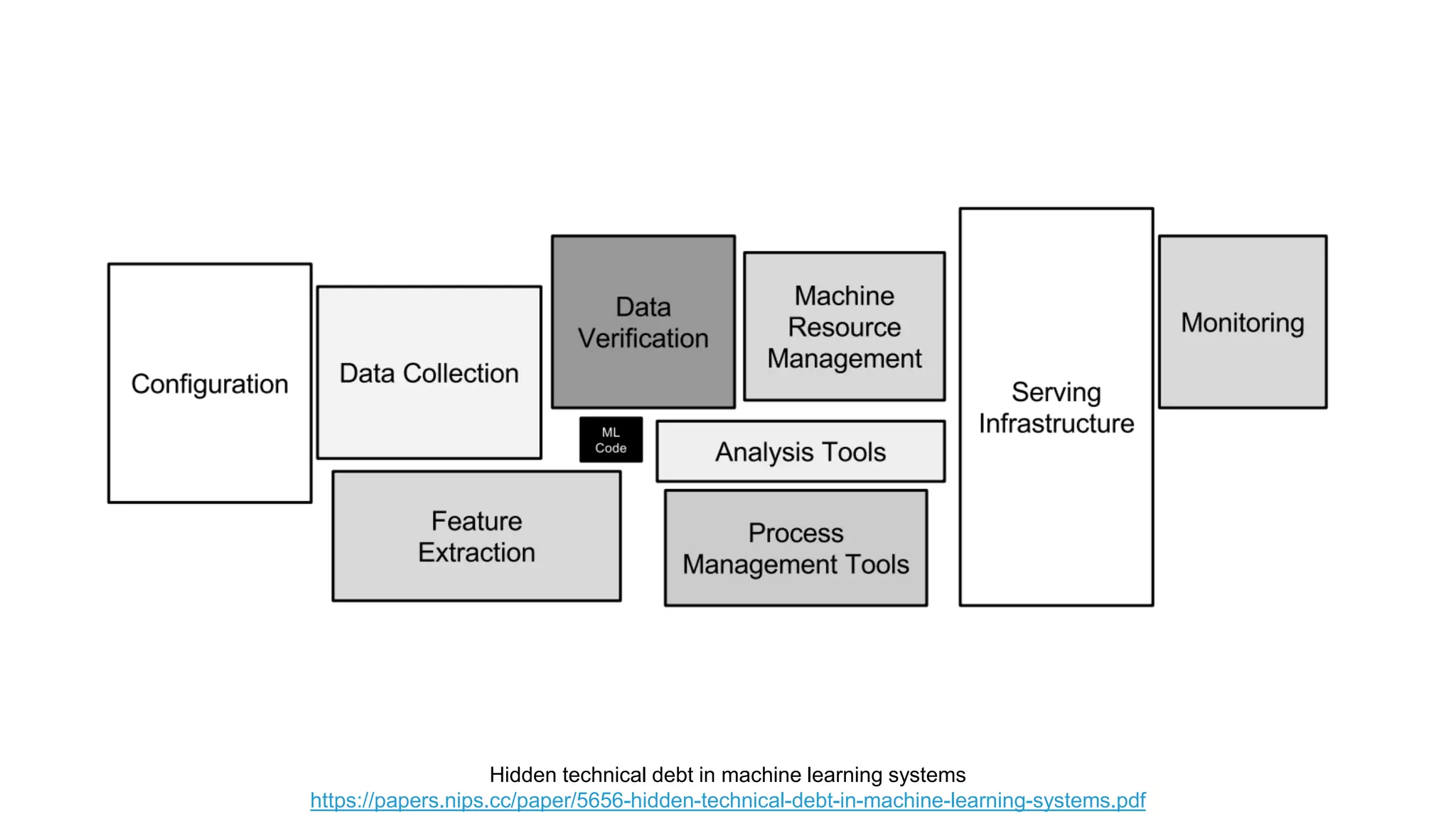Hidden technical debt in machine learning systems
https://papers.nips.cc/paper/5656-hidden-technical-debt-in-machine-learning-systems.pdf
 