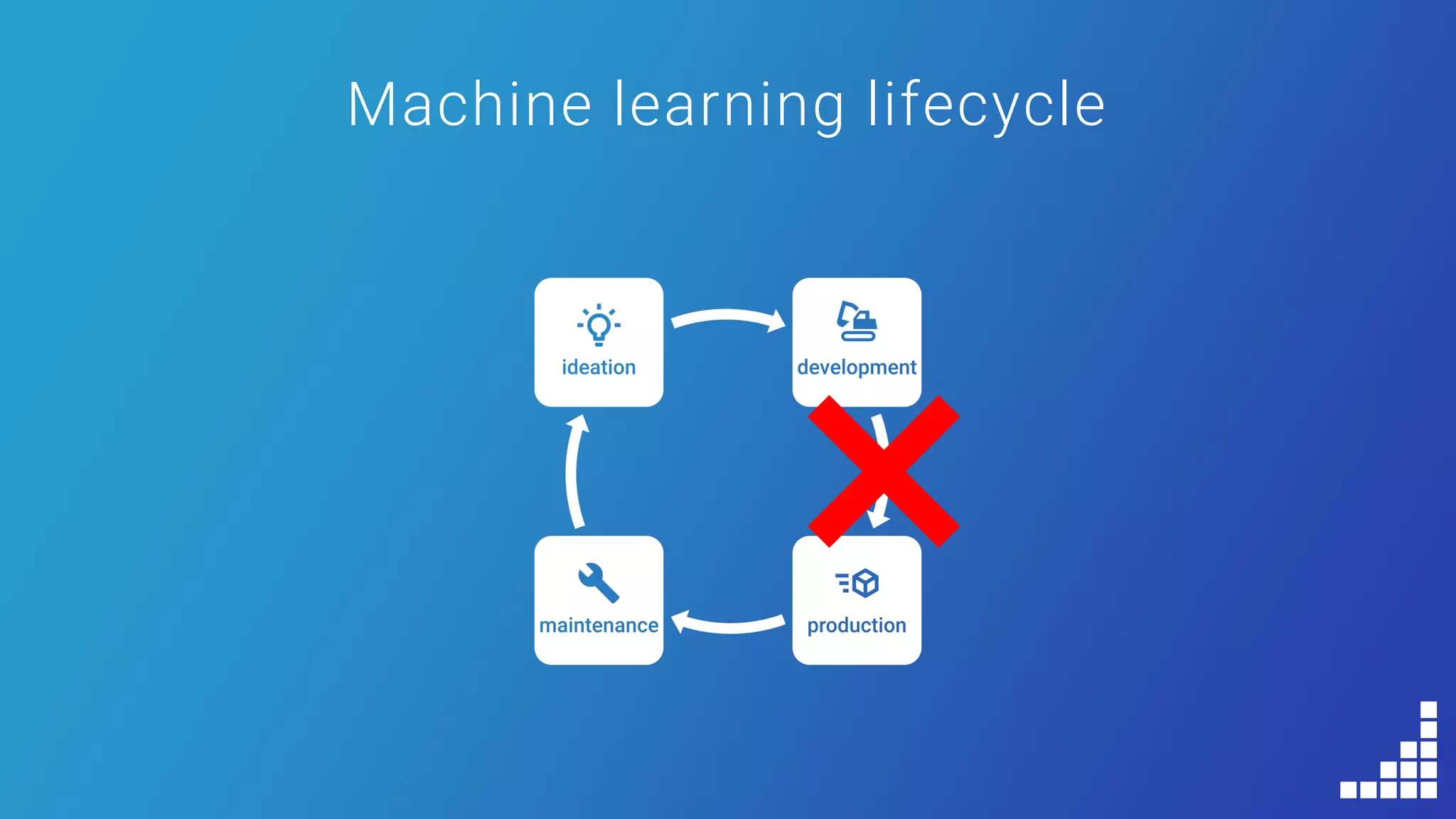 Machine learning lifecycle
 