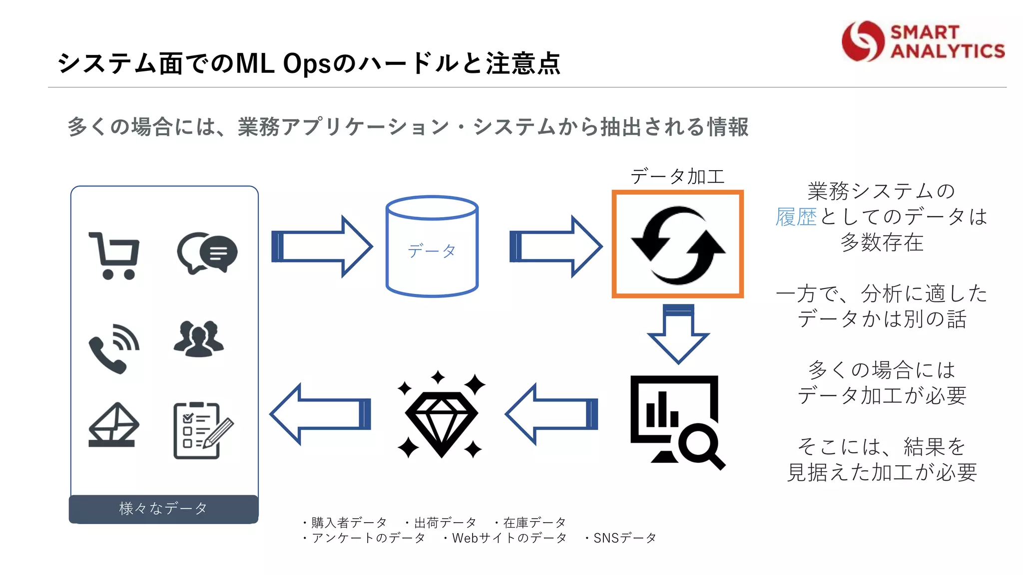 システム面でのML Opsのハードルと注意点
多くの場合には、業務アプリケーション・システムから抽出される情報
様々なデータ
データ
・購入者データ ・出荷データ ・在庫データ
・アンケートのデータ ・Webサイトのデータ ・SNSデータ
業務システムの
履歴としてのデータは
多数存在
一方で、分析に適した
データかは別の話
多くの場合には
データ加工が必要
そこには、結果を
見据えた加工が必要
データ加工
 