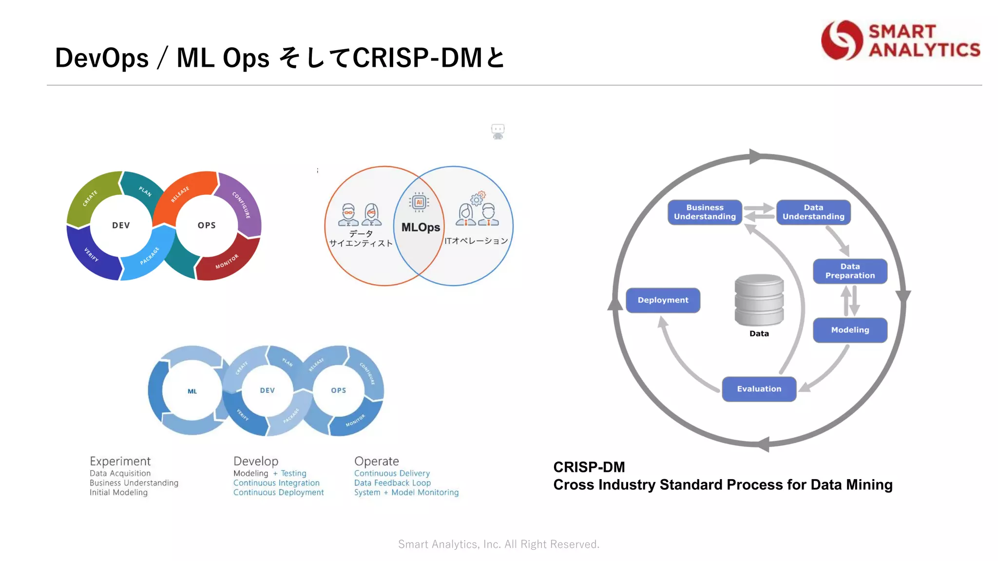 DevOps / ML Ops そしてCRISP-DMと
Smart Analytics, Inc. All Right Reserved.
CRISP-DM
Cross Industry Standard Process for Data Mining
 
