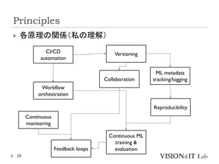 Machine Learning Operations (MLOps): Overview, Definition, and ...
