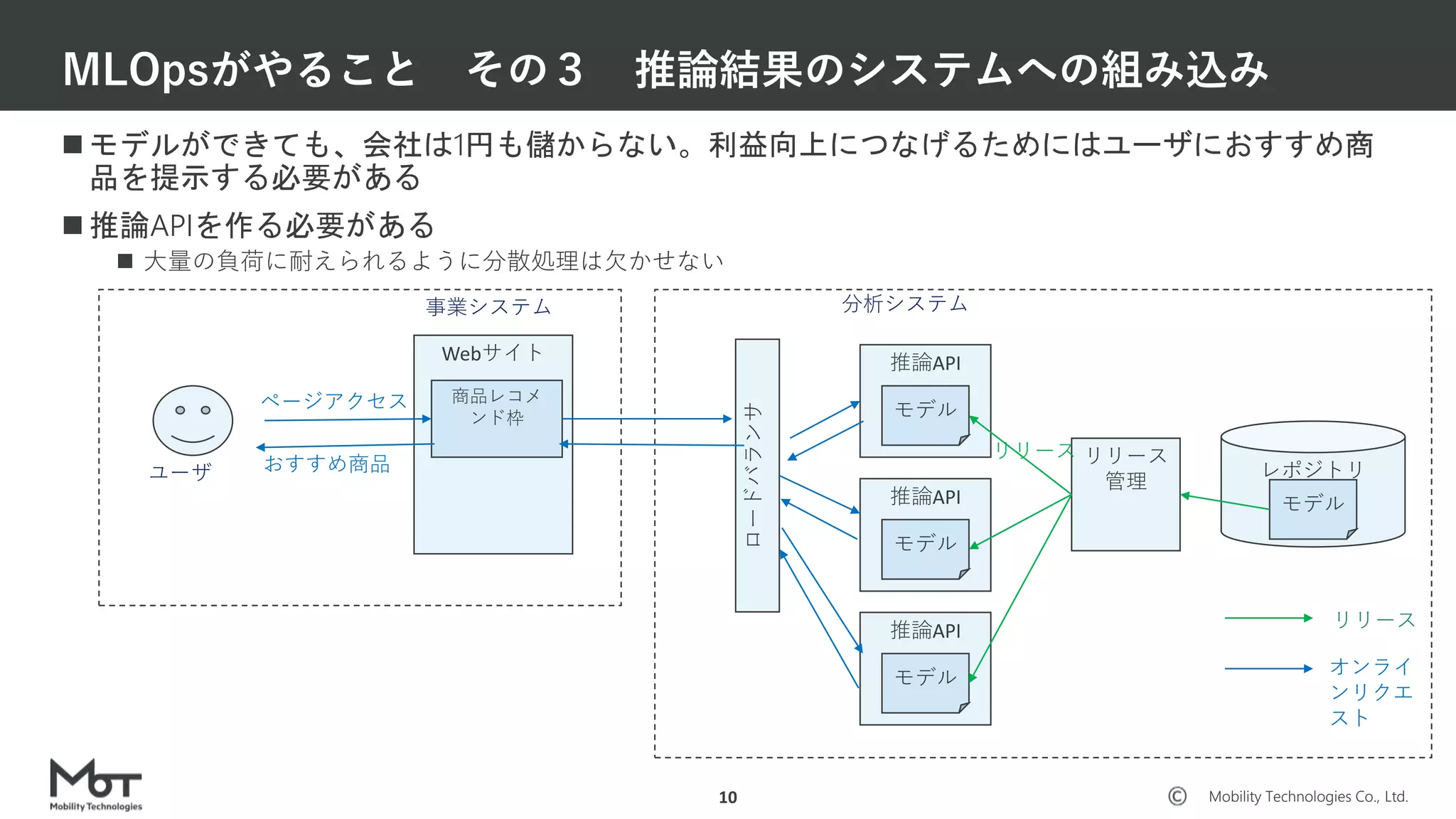 Mobility Technologies Co., Ltd.
 モデルができても、会社は1円も儲からない。利益向上につなげるためにはユーザにおすすめ商
品を提示する必要がある
 推論APIを作る必要がある
 大量の負荷に耐えられるように分散処理は欠かせない
MLOpsがやること その３ 推論結果のシステムへの組み込み
分析システム事業システム
Webサイト
ユーザ
推論API
商品レコメ
ンド枠
レポジトリ
モデル
モデル
推論API
モデル
推論API
モデル
ロードバランサ
リリース
管理
リリース
オンライ
ンリクエ
スト
リリース
ページアクセス
おすすめ商品
10
 