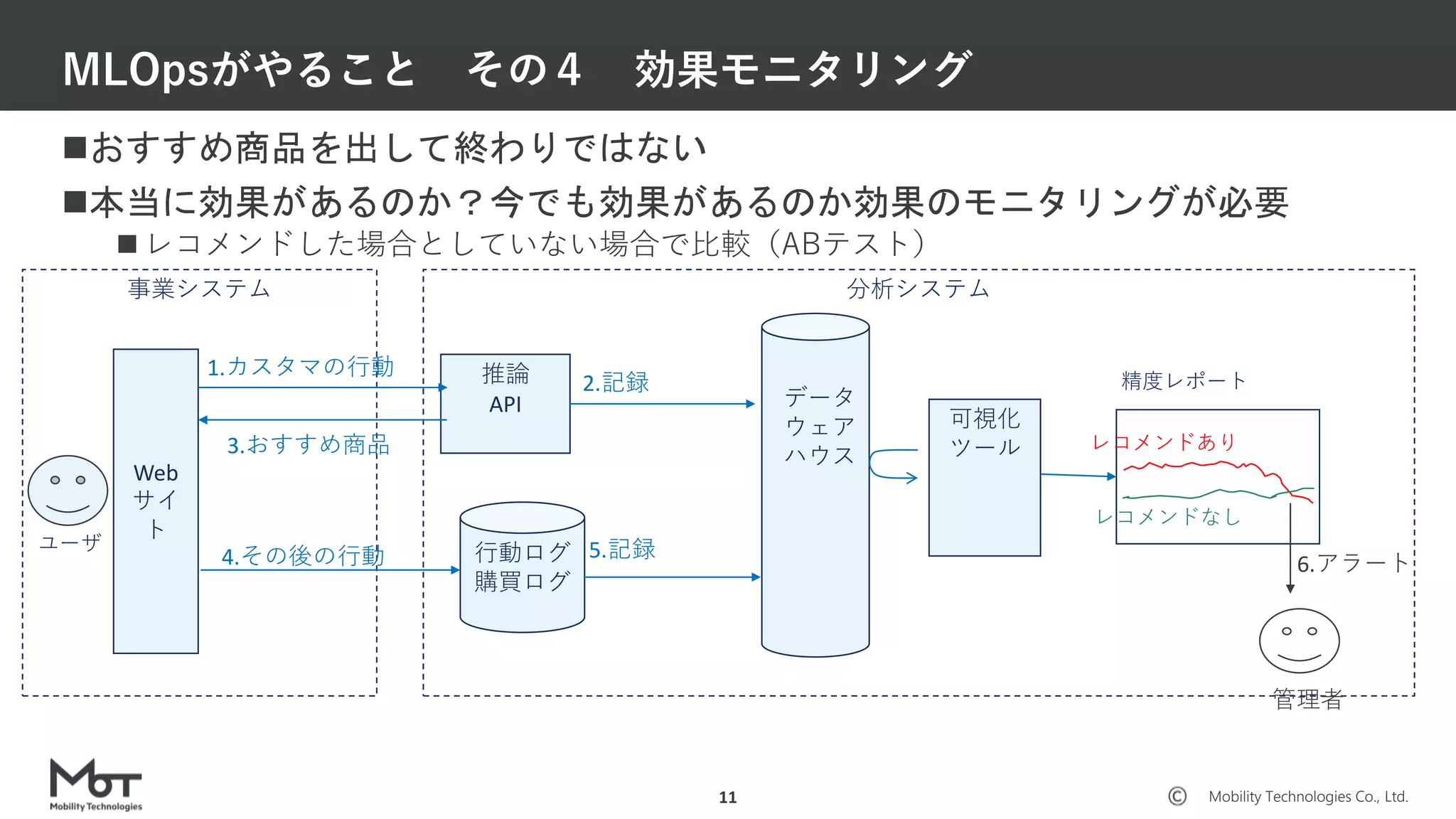 Mobility Technologies Co., Ltd.
おすすめ商品を出して終わりではない
本当に効果があるのか？今でも効果があるのか効果のモニタリングが必要
 レコメンドした場合としていない場合で比較（ABテスト）
MLOpsがやること その４ 効果モニタリング
11
分析システム
可視化
ツール
事業システム
推論
API
Web
サイ
ト
行動ログ
購買ログ
3.おすすめ商品
1.カスタマの行動
4.その後の行動 5.記録
2.記録
レコメンドあり
レコメンドなし
6.アラート
データ
ウェア
ハウス
ユーザ
管理者
精度レポート
 