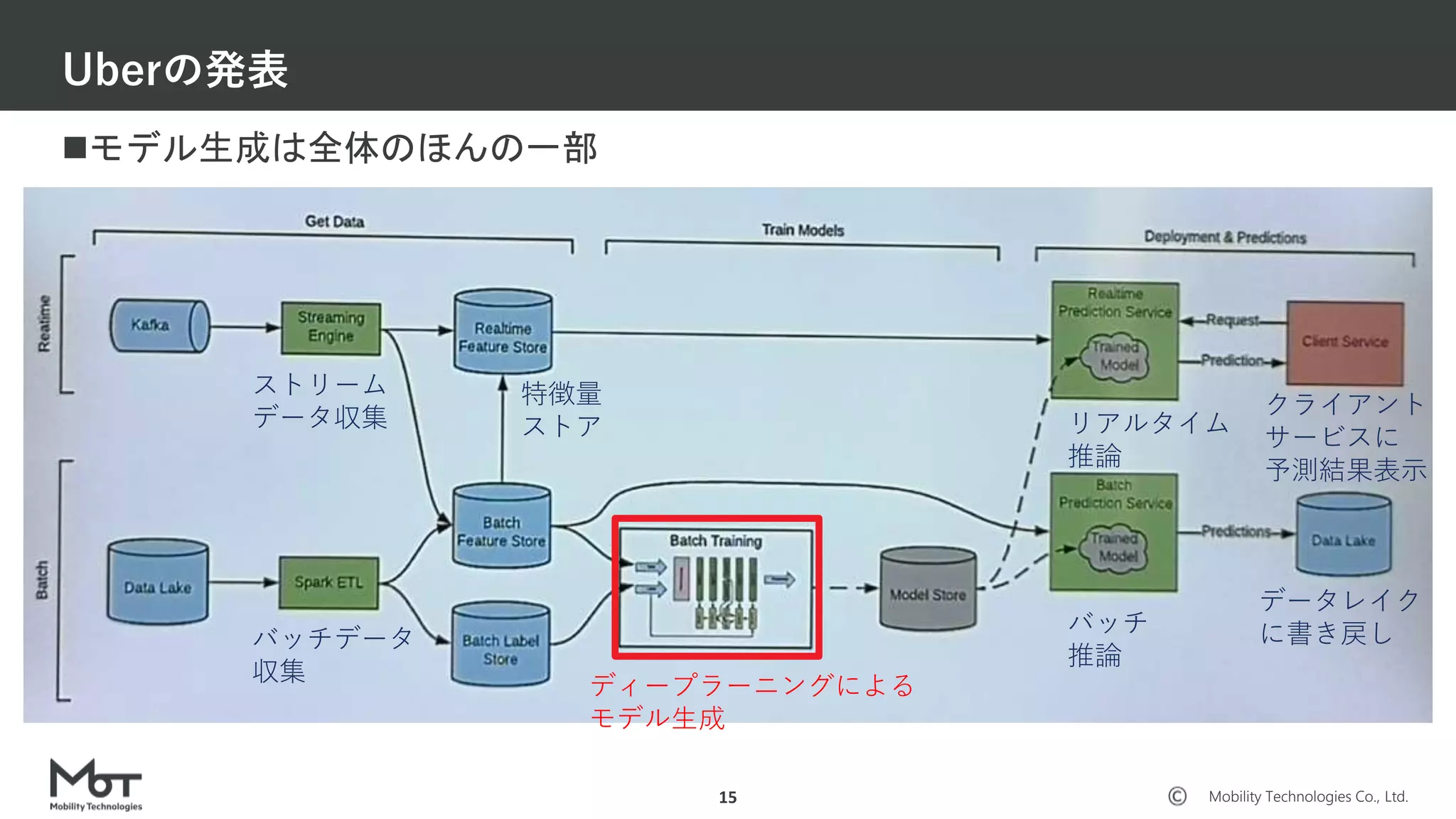 Mobility Technologies Co., Ltd.
モデル生成は全体のほんの一部
Uberの発表
15
バッチデータ
収集
ストリーム
データ収集
特徴量
ストア
ディープラーニングによる
モデル生成
バッチ
推論
リアルタイム
推論
データレイク
に書き戻し
クライアント
サービスに
予測結果表示
 