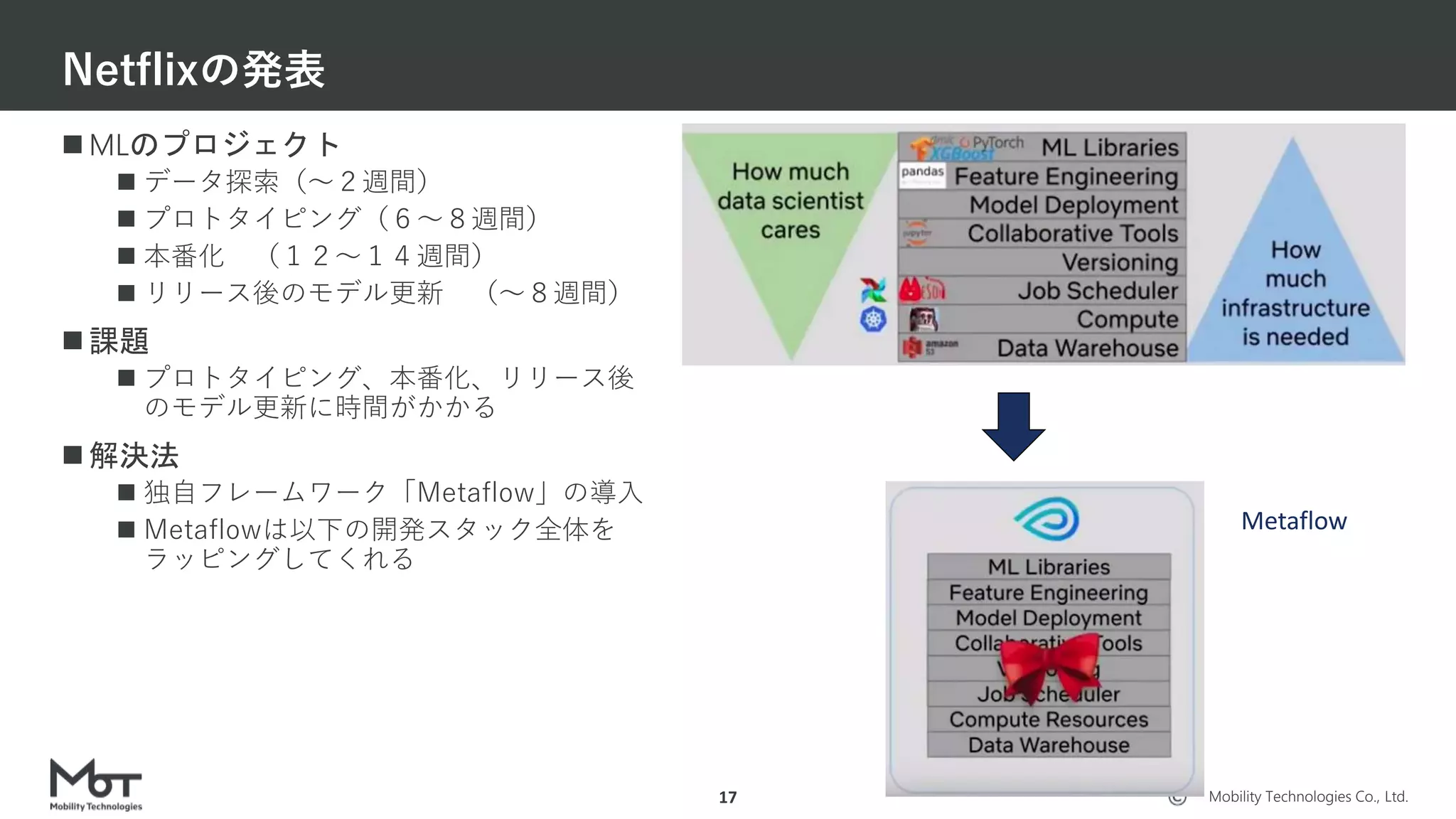 Mobility Technologies Co., Ltd.
 MLのプロジェクト
 データ探索（〜２週間）
 プロトタイピング（６〜８週間）
 本番化 （１２〜１４週間）
 リリース後のモデル更新 （〜８週間）
 課題
 プロトタイピング、本番化、リリース後
のモデル更新に時間がかかる
 解決法
 独自フレームワーク「Metaflow」の導入
 Metaflowは以下の開発スタック全体を
ラッピングしてくれる
Netflixの発表
17
Metaflow
 