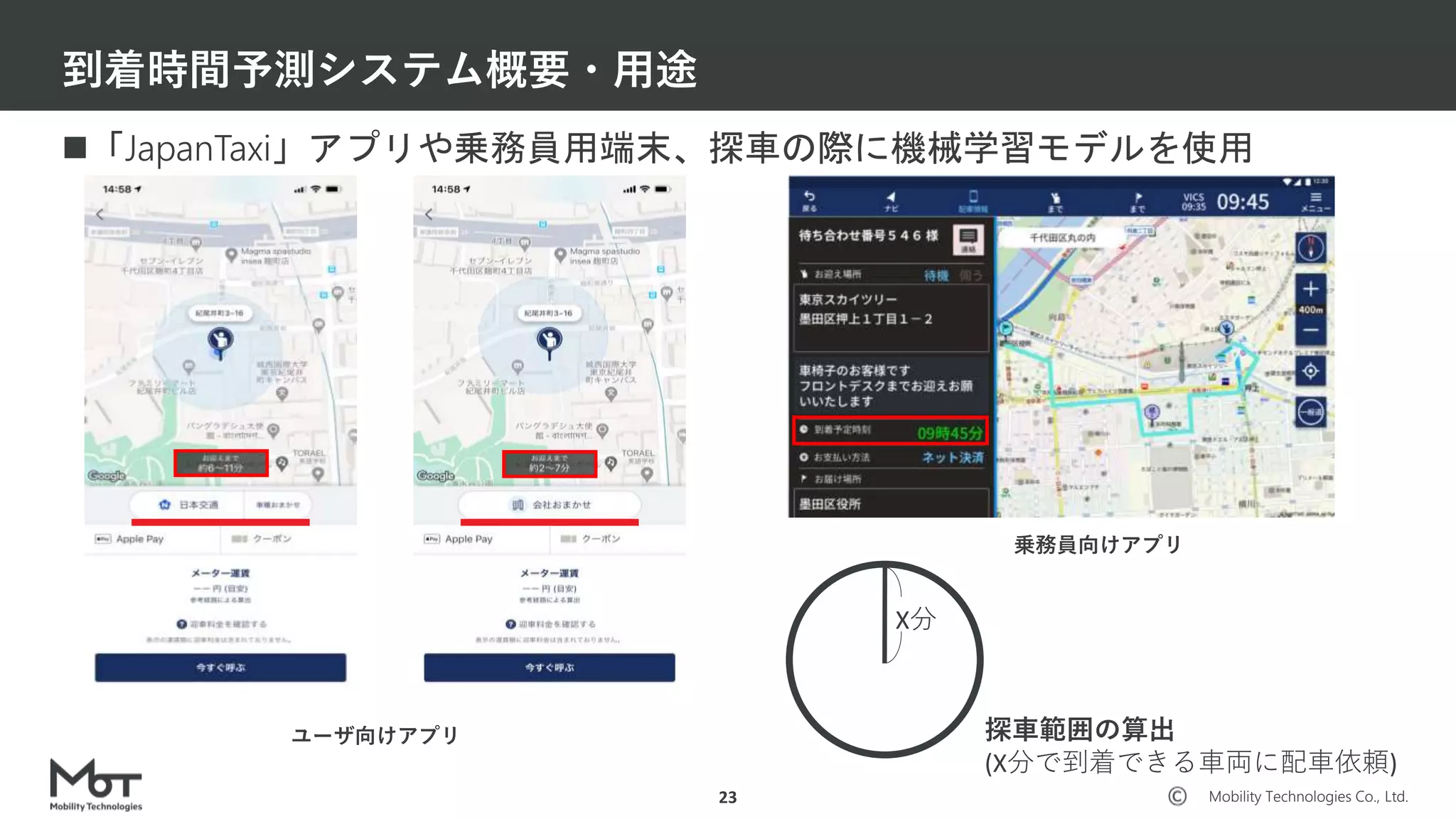 Mobility Technologies Co., Ltd.
到着時間予測システム概要・用途
23
「JapanTaxi」アプリや乗務員用端末、探車の際に機械学習モデルを使用
乗務員向けアプリ
X分
探車範囲の算出
(X分で到着できる車両に配車依頼)
ユーザ向けアプリ
 