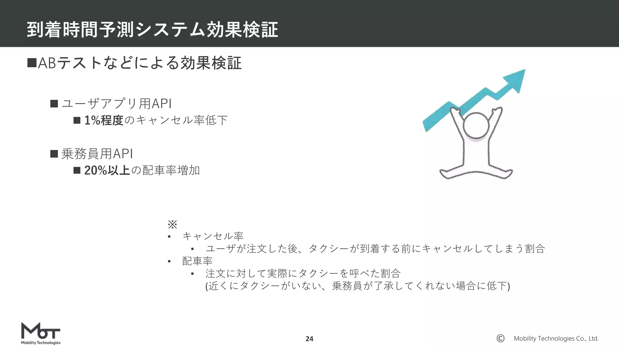 Mobility Technologies Co., Ltd.
ABテストなどによる効果検証
 ユーザアプリ用API
 1%程度のキャンセル率低下
 乗務員用API
 20%以上の配車率増加
到着時間予測システム効果検証
24
※
• キャンセル率
• ユーザが注文した後、タクシーが到着する前にキャンセルしてしまう割合
• 配車率
• 注文に対して実際にタクシーを呼べた割合
(近くにタクシーがいない、乗務員が了承してくれない場合に低下)
 
