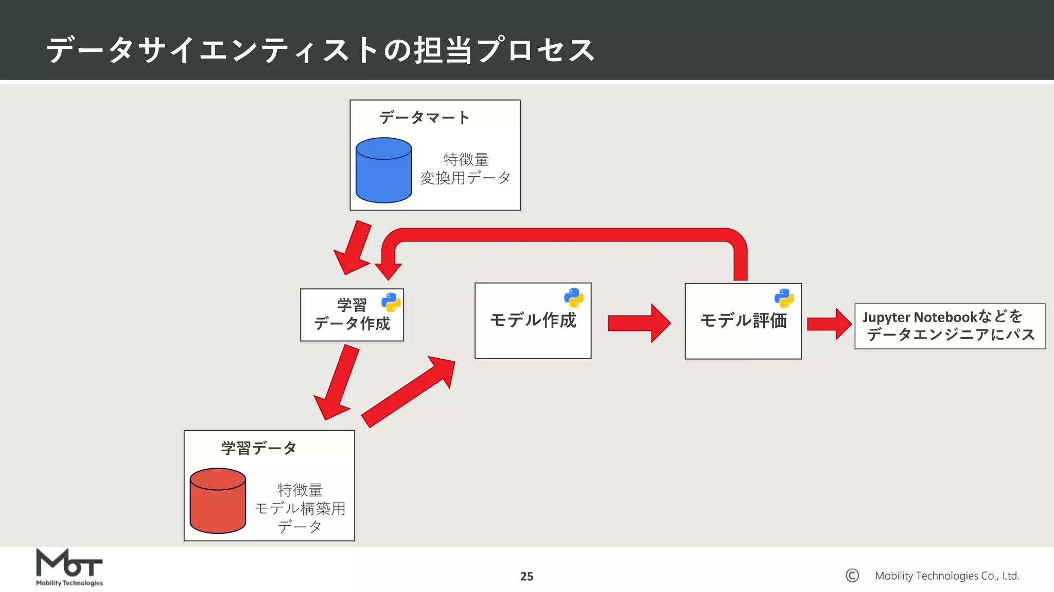 Mobility Technologies Co., Ltd.
データサイエンティストの担当プロセス
25
データマート
特徴量
変換用データ
学習データ
特徴量
モデル構築用
データ
学習
データ作成 モデル作成 Jupyter Notebookなどを
データエンジニアにパス
モデル評価
 