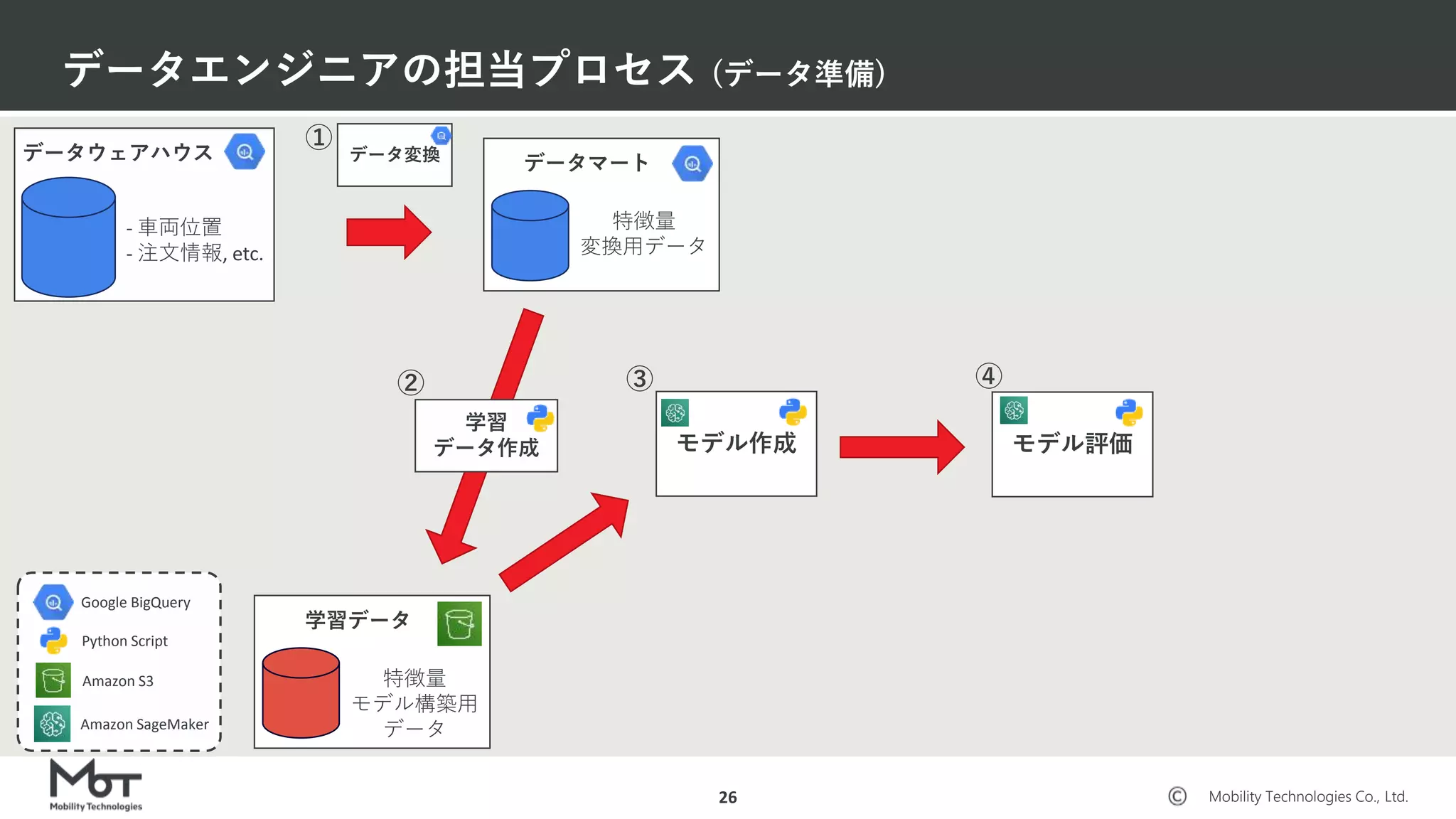 Mobility Technologies Co., Ltd.26
データマート
特徴量
変換用データ
学習データ
特徴量
モデル構築用
データ
モデル作成
データウェアハウス
- 車両位置
- 注文情報, etc.
データ変換
①
学習
データ作成
② ③ ④
モデル評価
Google BigQuery
Python Script
Amazon S3
Amazon SageMaker
データエンジニアの担当プロセス (データ準備)
 