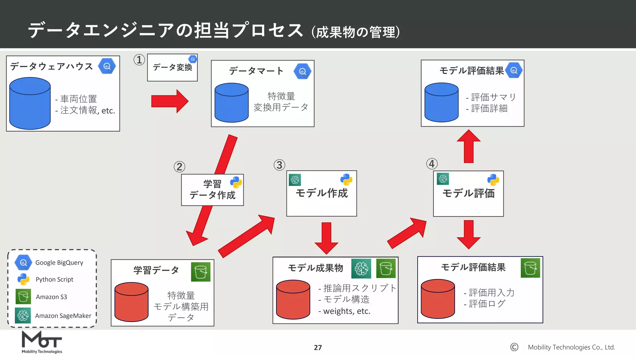 Mobility Technologies Co., Ltd.
データエンジニアの担当プロセス (成果物の管理)
27
- 推論用スクリプト
- モデル構造
- weights, etc.
モデル成果物
Google BigQuery
Python Script
Amazon S3
Amazon SageMaker
データマート
特徴量
変換用データ
学習データ
特徴量
モデル構築用
データ
モデル作成
データウェアハウス
- 車両位置
- 注文情報, etc.
データ変換
①
学習
データ作成
②
モデル成果物
- 推論用スクリプト
- モデル構造
- weights, etc.
③ ④
モデル評価
モデル評価結果
- 評価用入力
- 評価ログ
モデル評価結果
- 評価サマリ
- 評価詳細
 