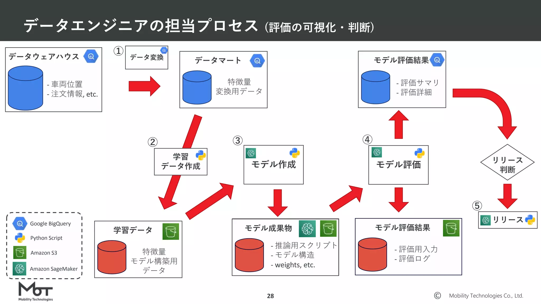 Mobility Technologies Co., Ltd.
データエンジニアの担当プロセス (評価の可視化・判断)
28
- 推論用スクリプト
- モデル構造
- weights, etc.
モデル成果物
データマート
特徴量
変換用データ
学習データ
特徴量
モデル構築用
データ
モデル作成
データウェアハウス
- 車両位置
- 注文情報, etc.
データ変換
①
学習
データ作成
②
モデル成果物
- 推論用スクリプト
- モデル構造
- weights, etc.
③ ④
モデル評価
モデル評価結果
- 評価用入力
- 評価ログ
モデル評価結果
- 評価サマリ
- 評価詳細
リリース
判断
リリース
⑤
Google BigQuery
Python Script
Amazon S3
Amazon SageMaker
 