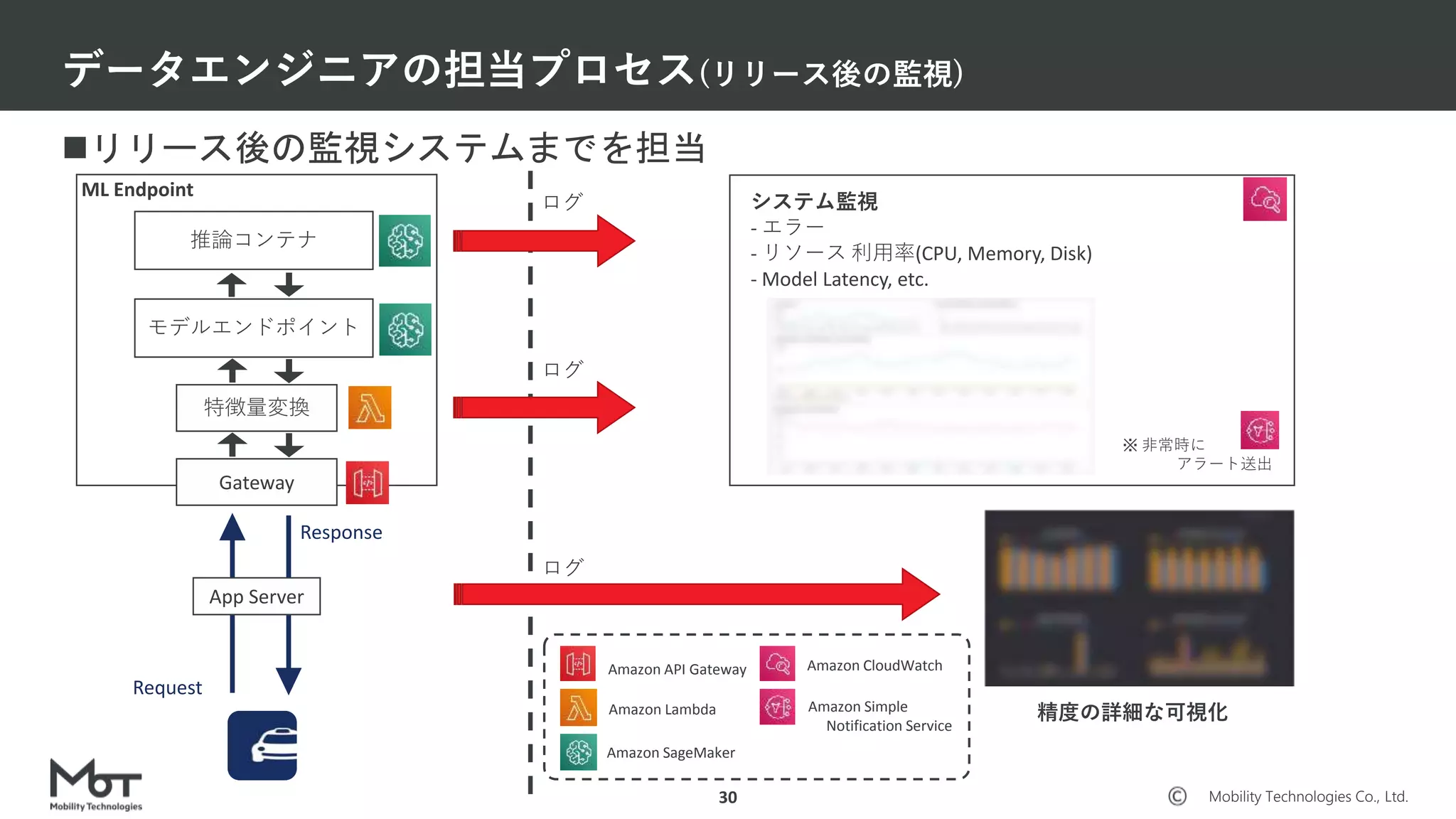 Mobility Technologies Co., Ltd.
データエンジニアの担当プロセス(リリース後の監視)
30
モデルエンドポイント
Gateway
特徴量変換
推論コンテナ
Request
Response
システム監視
- エラー
- リソース 利用率(CPU, Memory, Disk)
- Model Latency, etc.
ログ
ログ
App Server
※ 非常時に
アラート送出
ログ
精度の詳細な可視化
ML Endpoint
Amazon API Gateway
Amazon Lambda
Amazon SageMaker
Amazon CloudWatch
Amazon Simple
Notification Service
リリース後の監視システムまでを担当
 