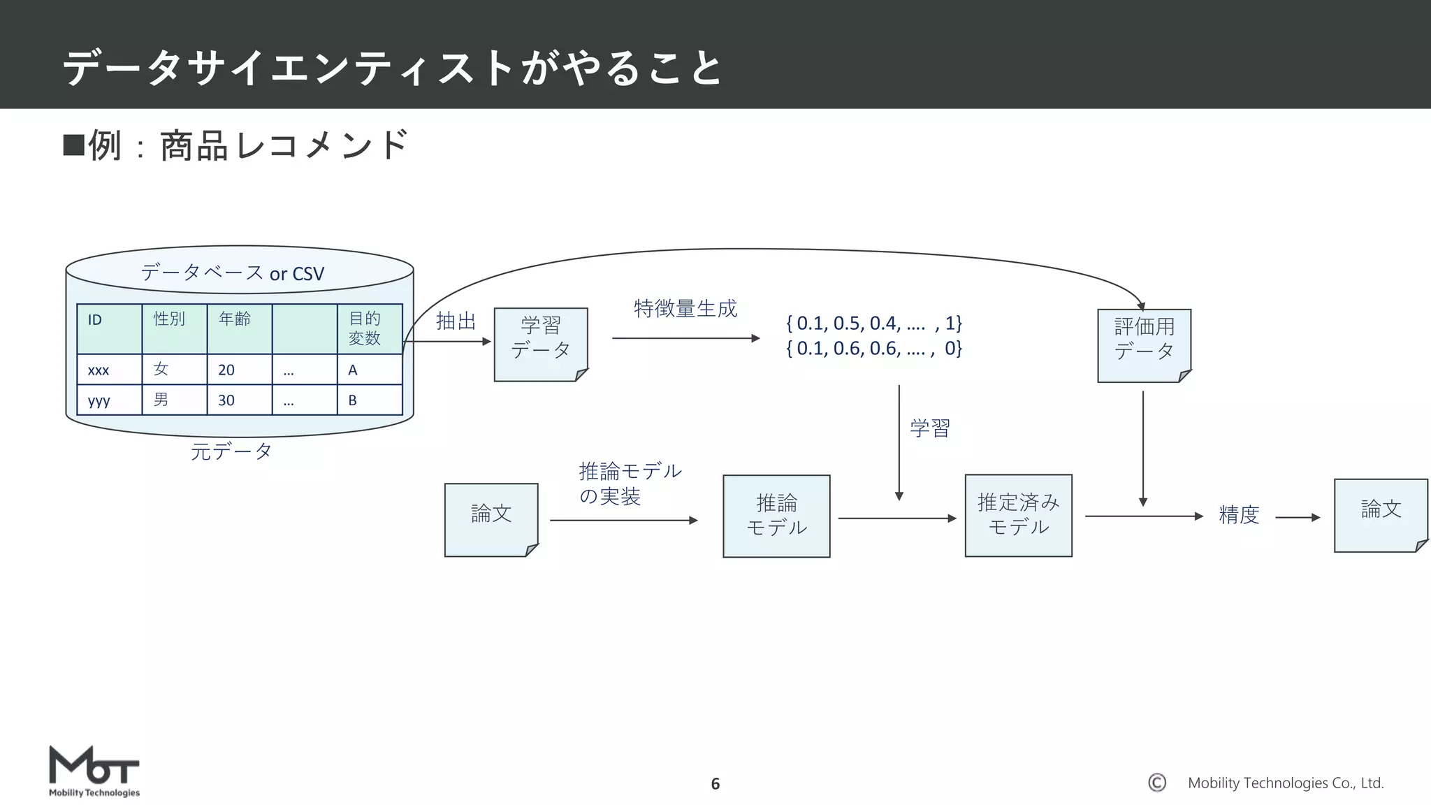 Mobility Technologies Co., Ltd.
データサイエンティストがやること
6
例：商品レコメンド
ID 性別 年齢 目的
変数
xxx 女 20 … A
yyy 男 30 … B
特徴量生成
データベース or CSV
元データ
推論モデル
の実装
学習
データ
{ 0.1, 0.5, 0.4, …. , 1}
{ 0.1, 0.6, 0.6, …. , 0}
推論
モデル
論文
抽出
推定済み
モデル
学習
評価用
データ
精度 論文
 