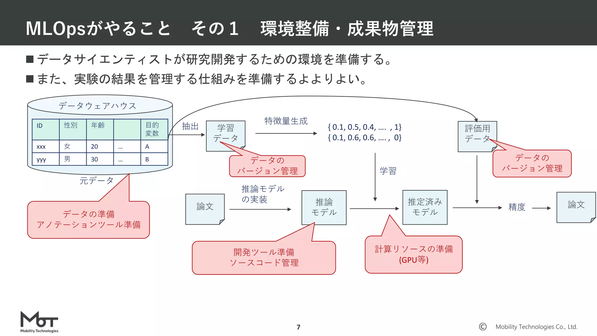 Mobility Technologies Co., Ltd.
MLOpsがやること その１ 環境整備・成果物管理
7
ID 性別 年齢 目的
変数
xxx 女 20 … A
yyy 男 30 … B
特徴量生成
データウェアハウス
元データ
推論モデル
の実装
学習
データ
{ 0.1, 0.5, 0.4, …. , 1}
{ 0.1, 0.6, 0.6, …. , 0}
推論
モデル
論文
抽出
推定済み
モデル
学習
評価用
データ
精度 論文
データの準備
アノテーションツール準備
データの
バージョン管理
データの
バージョン管理
計算リソースの準備
(GPU等)
開発ツール準備
ソースコード管理
 データサイエンティストが研究開発するための環境を準備する。
 また、実験の結果を管理する仕組みを準備するよよりよい。
 