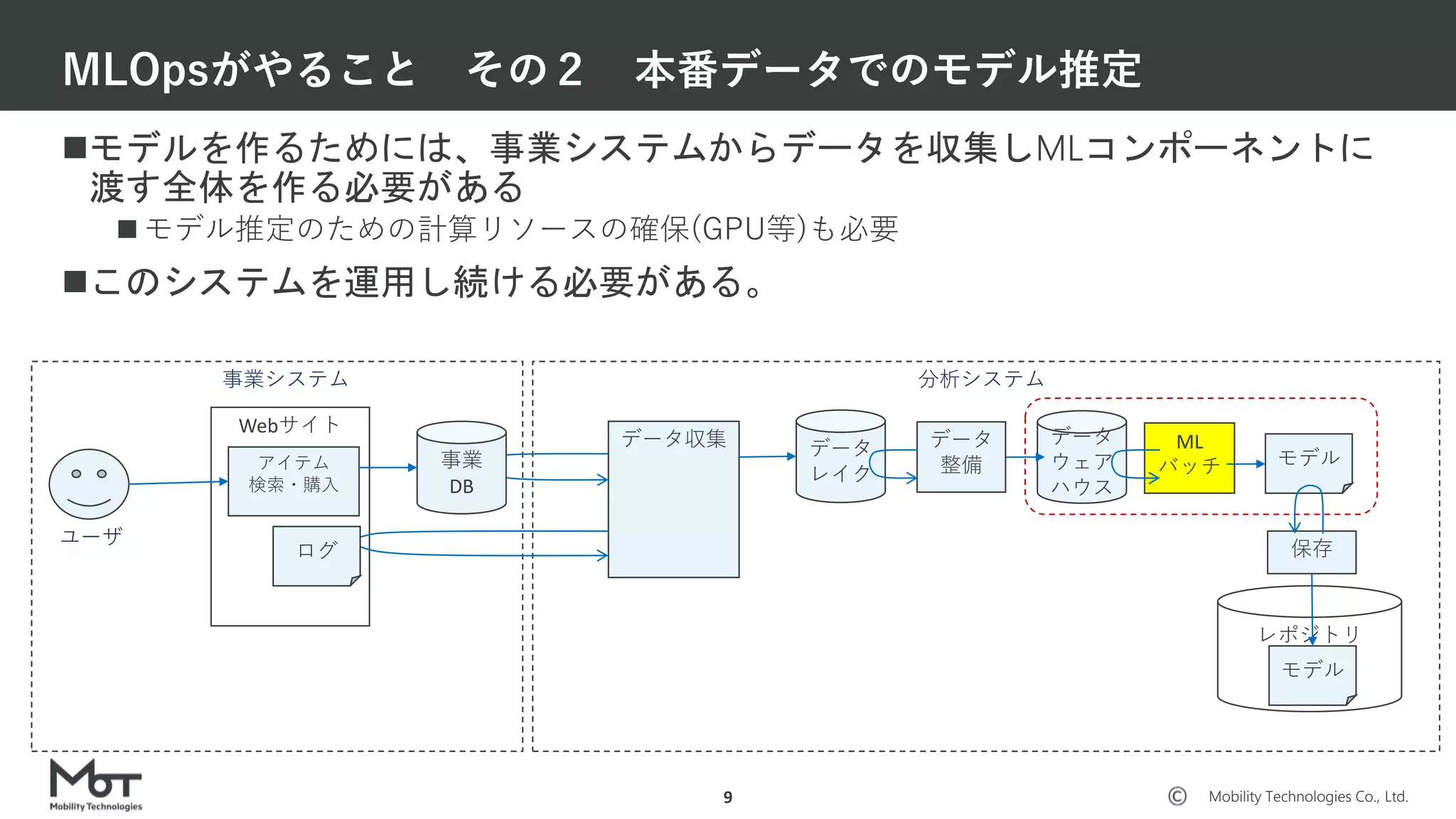 Mobility Technologies Co., Ltd.
MLOpsがやること その２ 本番データでのモデル推定
9
分析システム事業システム
Webサイト
ユーザ
データ収集 データ
レイク
事業
DB
データ
ウェア
ハウス
データ
整備
ML
バッチ モデルアイテム
検索・購入
ログ
モデルを作るためには、事業システムからデータを収集しMLコンポーネントに
渡す全体を作る必要がある
 モデル推定のための計算リソースの確保(GPU等)も必要
このシステムを運用し続ける必要がある。
レポジトリ
モデル
保存
 