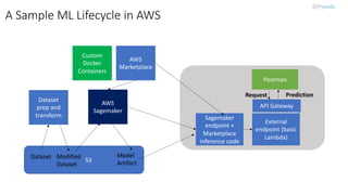 S3
A Sample ML Lifecycle in AWS
Dataset
prep and
transform
AWS
Sagemaker
Sagemaker
endpoint +
Marketplace
inference code
External
endpoint (basic
Lambda)
Dataset Model
Artifact
Postman
Request Prediction
AWS
Marketplace
Modified
Dataset
API Gateway
Custom
Docker
Containers
 