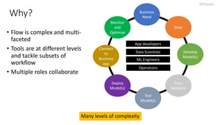Why?
• Flow is complex and multi-
faceted
• Tools are at different levels
and tackle subsets of
workflow
• Multiple roles collaborate
Data
Train
Model(s)
Develop
Model(s)
Test
Model(s)
Deploy
Model(s)
Connect
to
Business
app
App developers
Data Scientists
ML Engineers
Operations
Business
Need
Monitor
and
Optimize
Many levels of complexity
 