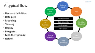 A typical flow
• Use case definition
• Data prep
• Modeling
• Training
• Deploy
• Integrate
• Monitor/Optimize
• Iterate
Data
Train
Model(s)
Develop
Model(s)
Test
Model(s)
Deploy
Model(s)
Connect
to
Business
app
App developers
Data Scientists
ML Engineers
Operations
Business
Need
Monitor
and
Optimize
 