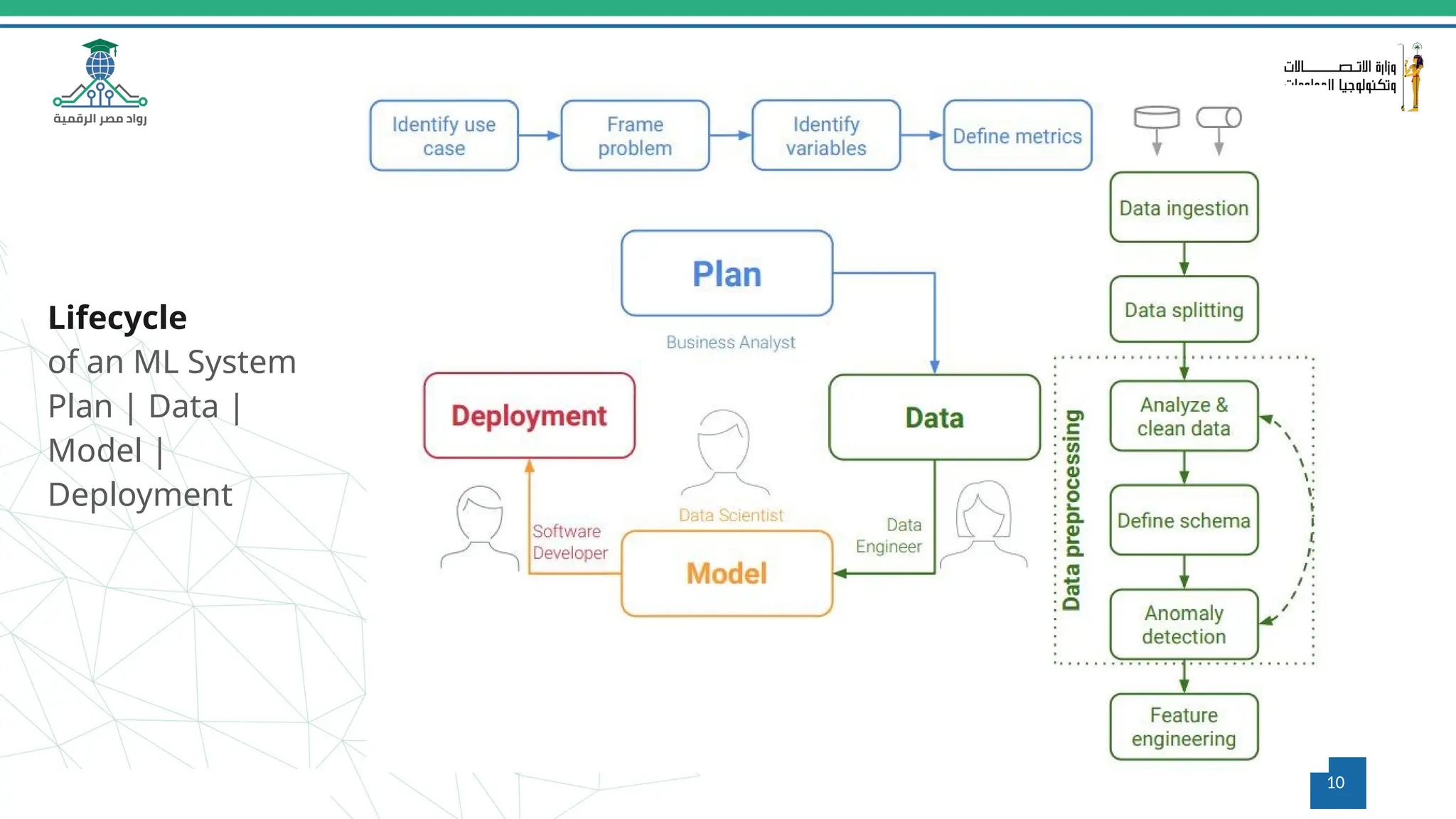 Lifecycle
of an ML System
Plan | Data |
Model |
Deployment
10
 