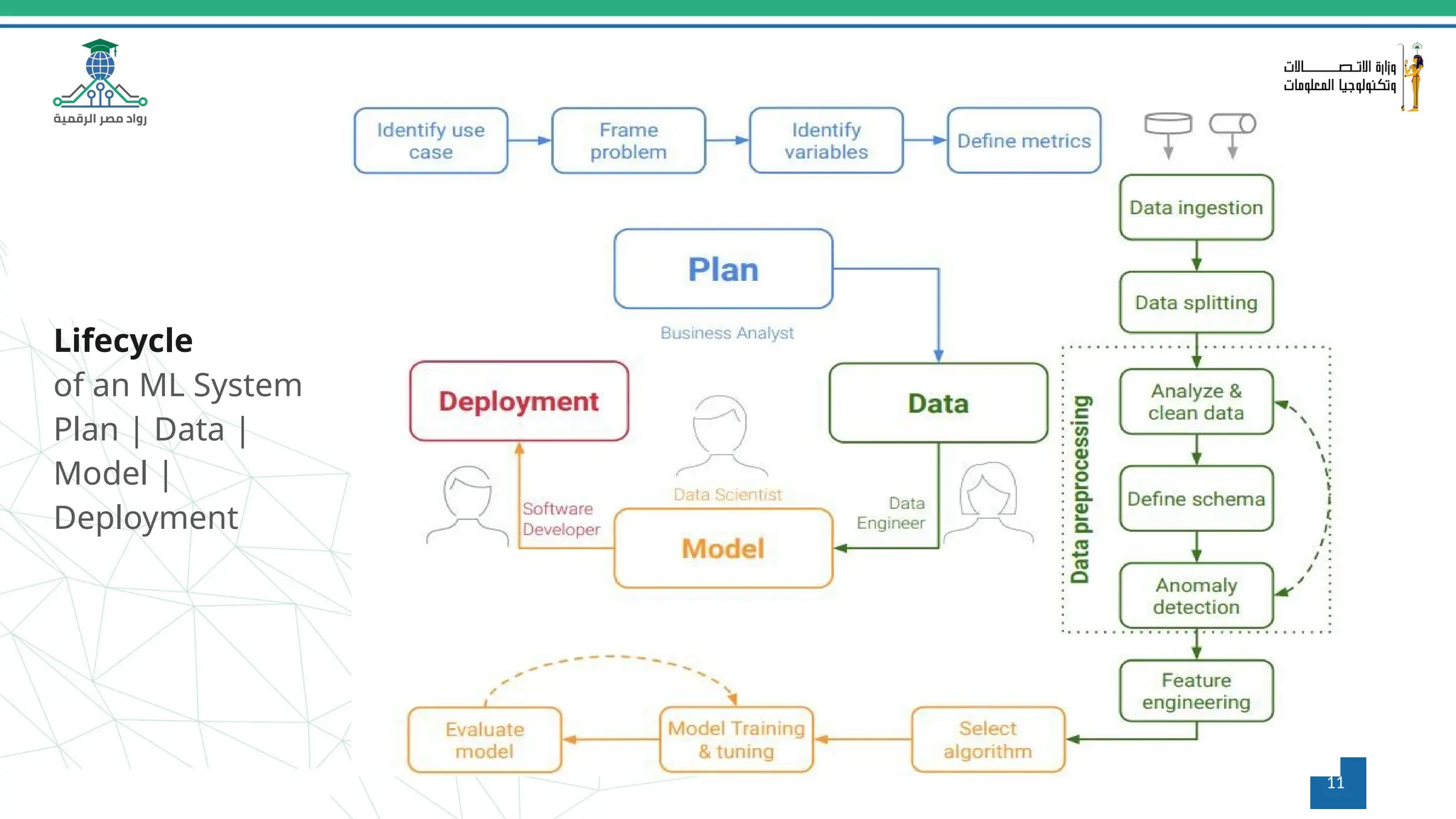 Lifecycle
of an ML System
Plan | Data |
Model |
Deployment
11
 