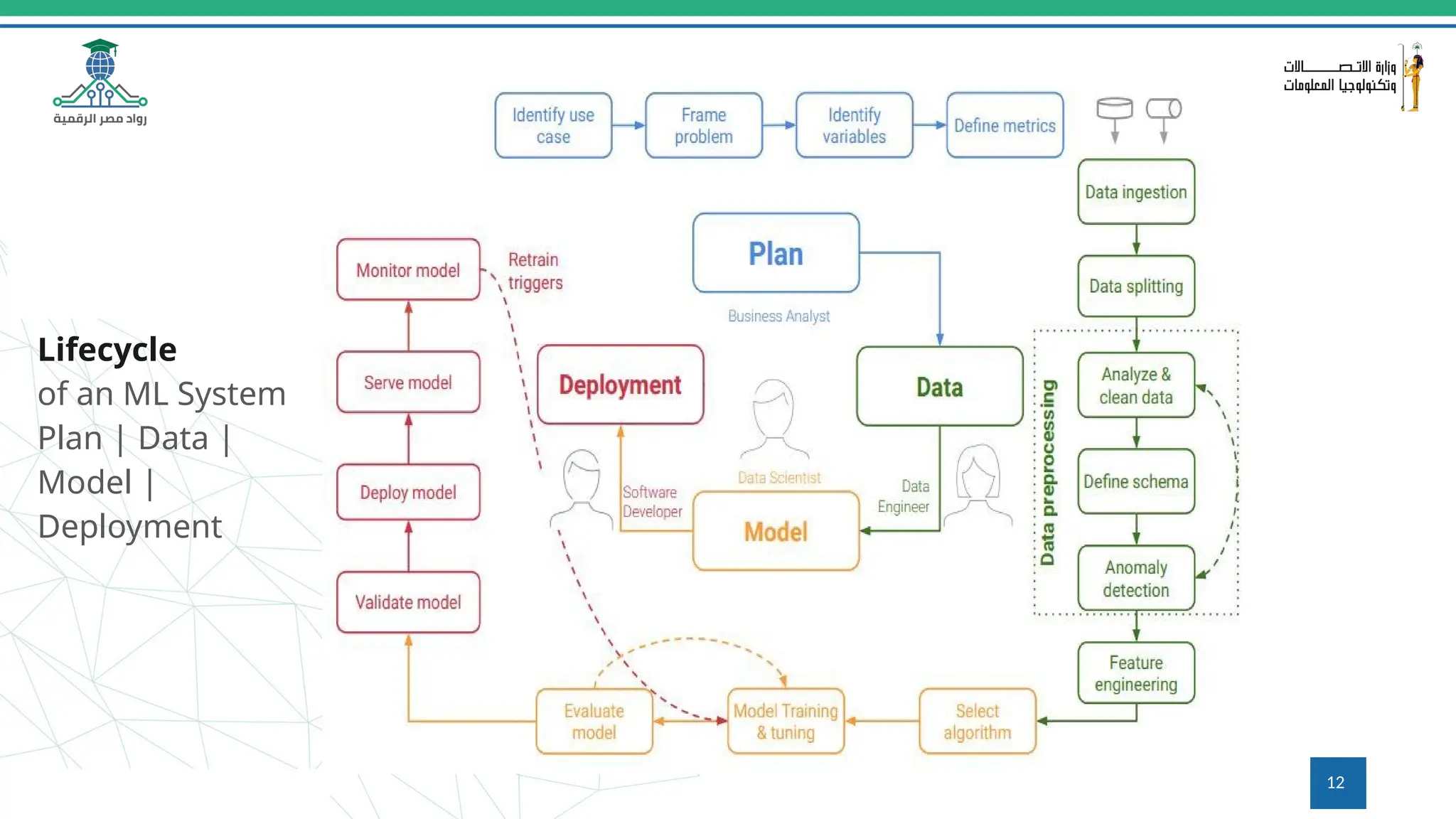 Lifecycle
of an ML System
Plan | Data |
Model |
Deployment
12
 