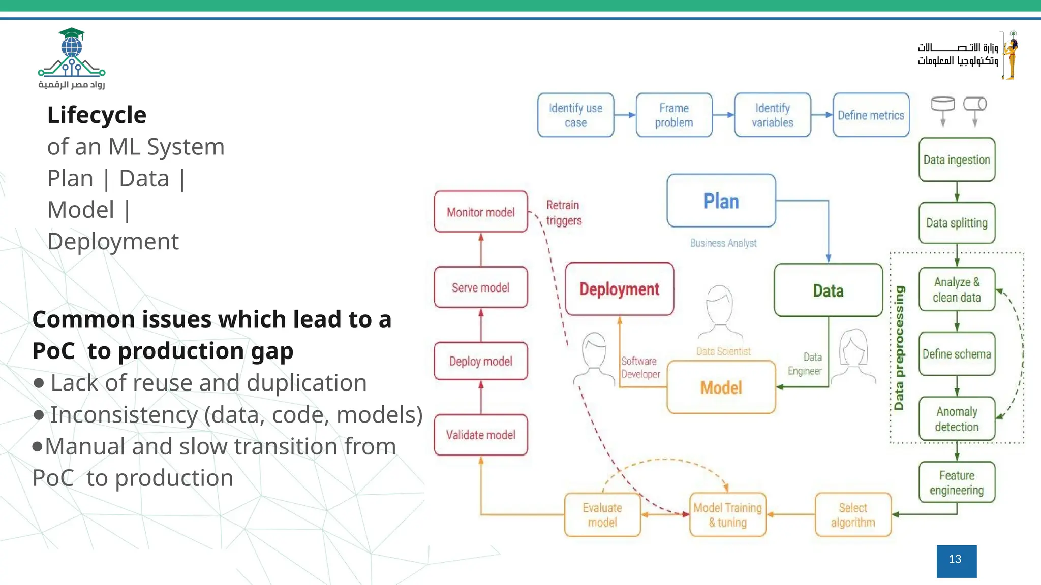 Common issues which lead to a
PoC to production gap
● Lack of reuse and duplication
● Inconsistency (data, code, models)
●Manual and slow transition from
PoC to production
Lifecycle
of an ML System
Plan | Data |
Model |
Deployment
13
 