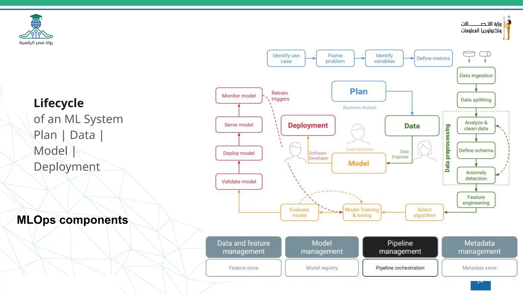 Lifecycle
of an ML System
Plan | Data |
Model |
Deployment
MLOps components
14
 